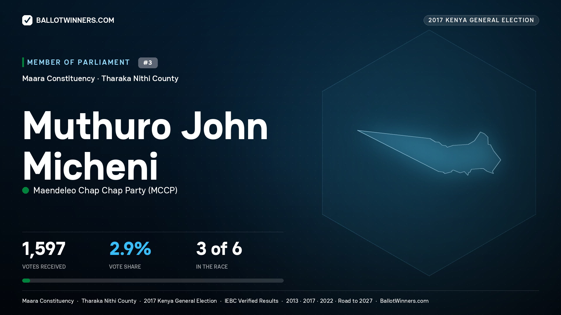 MUTHURO JOHN MICHENI, MAENDELEO CHAP CHAP PARTY, contested Member of Parliament for MAARA, 1,597 votes, 2017 Kenya general election.