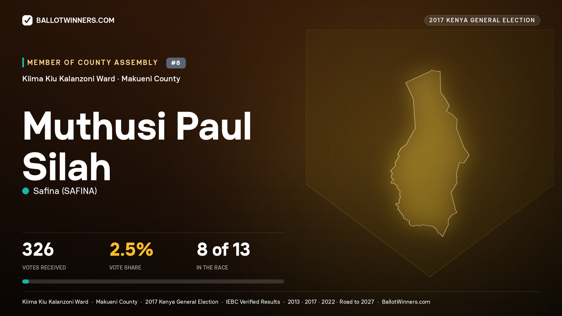 MUTHUSI PAUL SILAH, SAFINA, contested Member of County Assembly for KIIMA KIU KALANZONI, 326 votes, 2017 Kenya general election.
