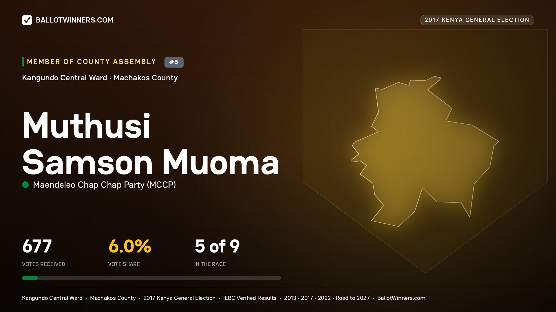 MUTHUSI SAMSON MUOMA, MAENDELEO CHAP CHAP PARTY, contested Member of County Assembly for KANGUNDO CENTRAL, 677 votes, 2017 Kenya general election.