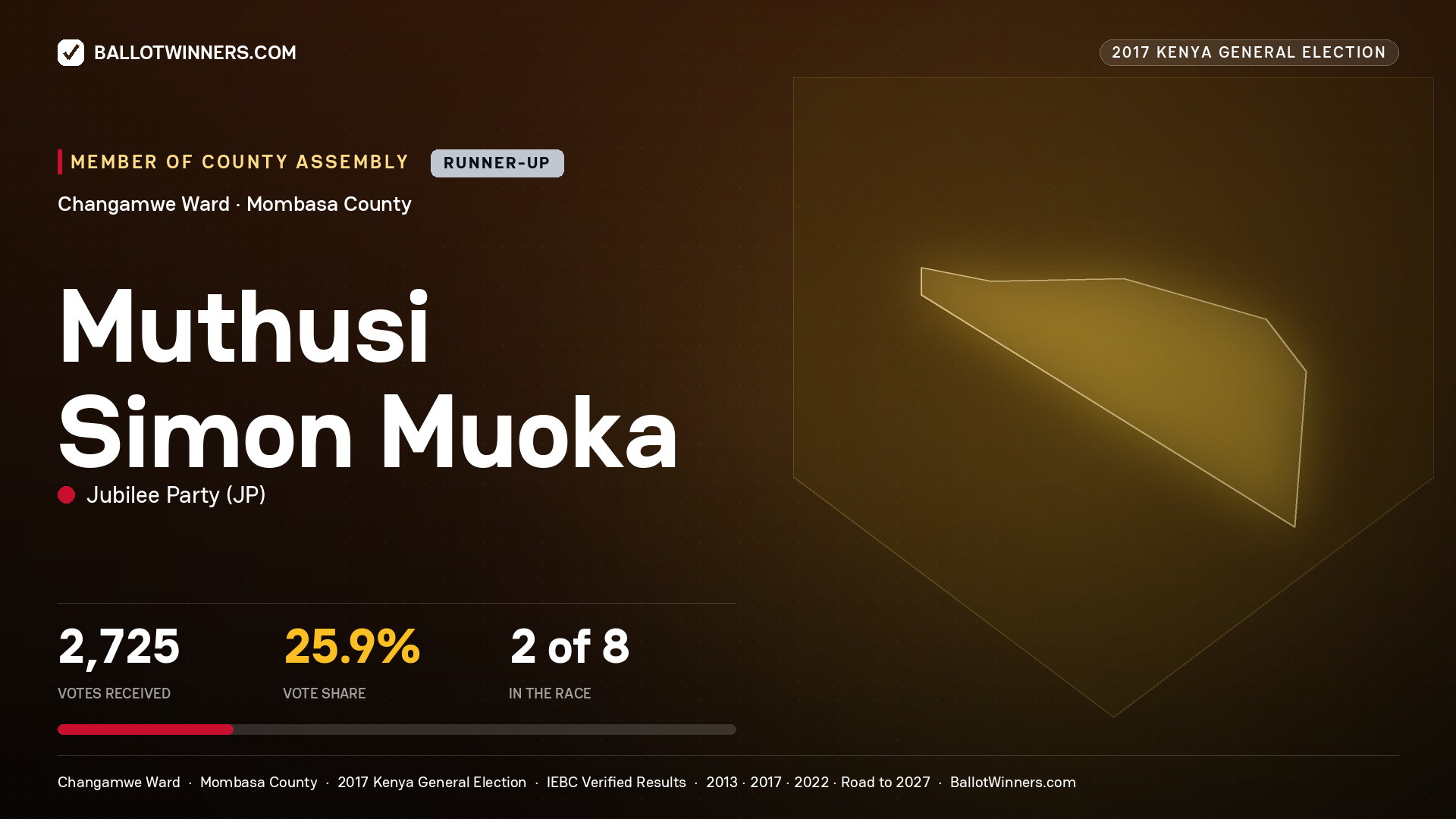 MUTHUSI SIMON MUOKA, JUBILEE PARTY, contested Member of County Assembly for CHANGAMWE, 2,725 votes, 2017 Kenya general election.