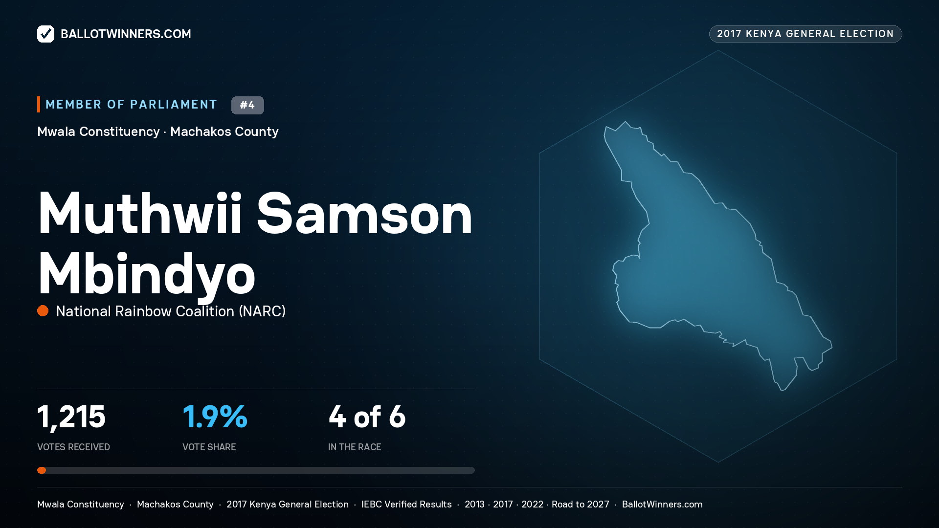 MUTHWII SAMSON MBINDYO, NATIONAL RAINBOW COALITION, contested Member of Parliament for MWALA, 1,215 votes, 2017 Kenya general election.