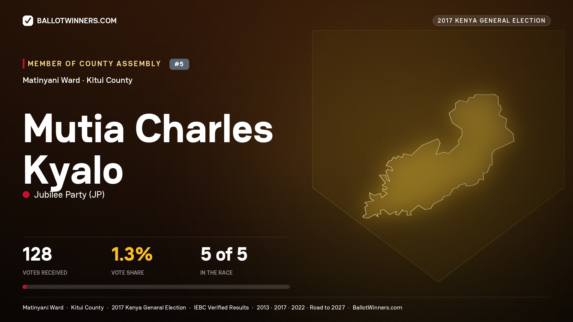 MUTIA CHARLES KYALO, JUBILEE PARTY, contested Member of County Assembly for MATINYANI, 128 votes, 2017 Kenya general election.