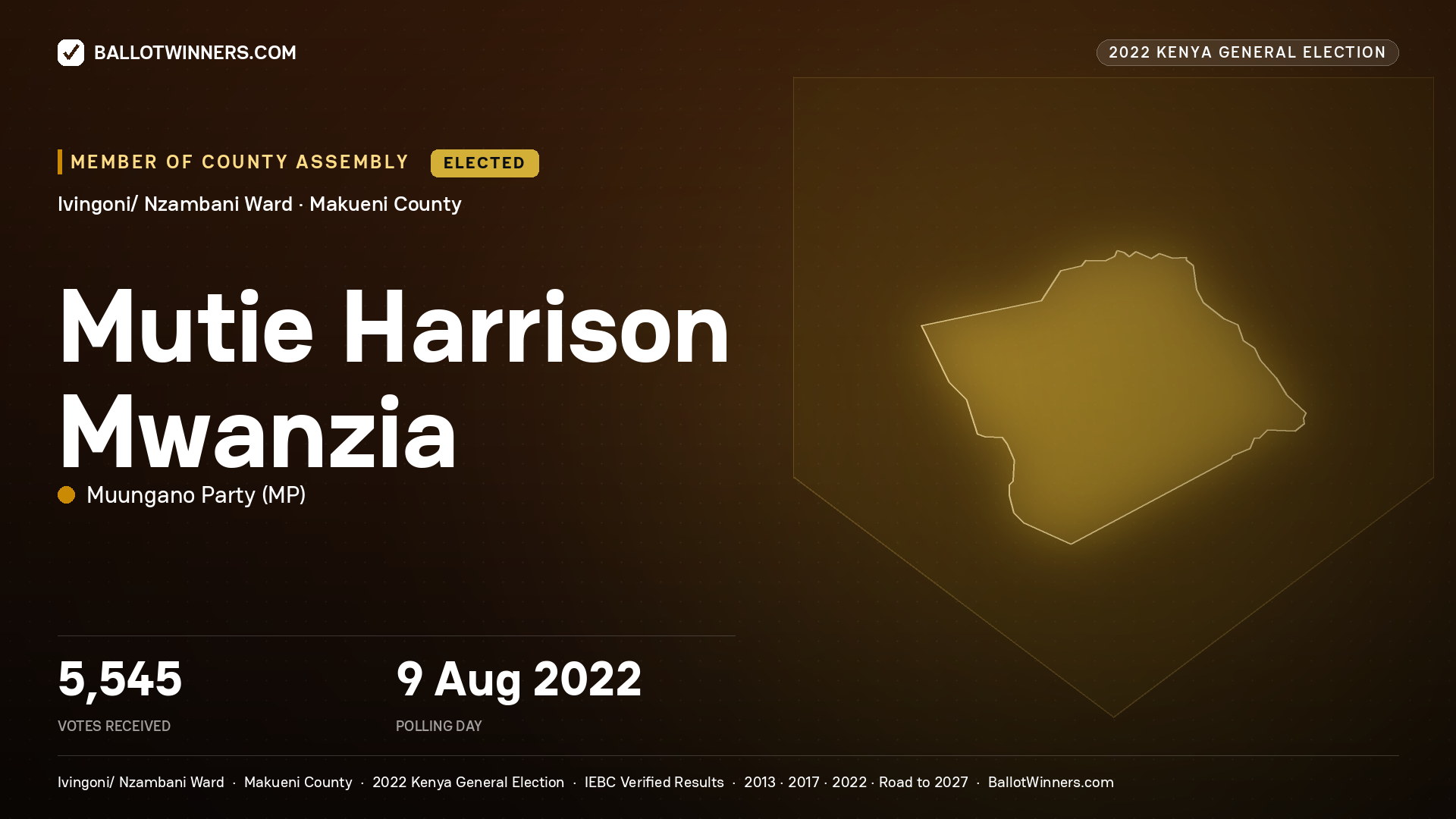 Mutie Harrison Mwanzia, Muungano Party, elected Member of County Assembly for Ivingoni/ Nzambani, 5,545 votes, 2022 Kenya general election.