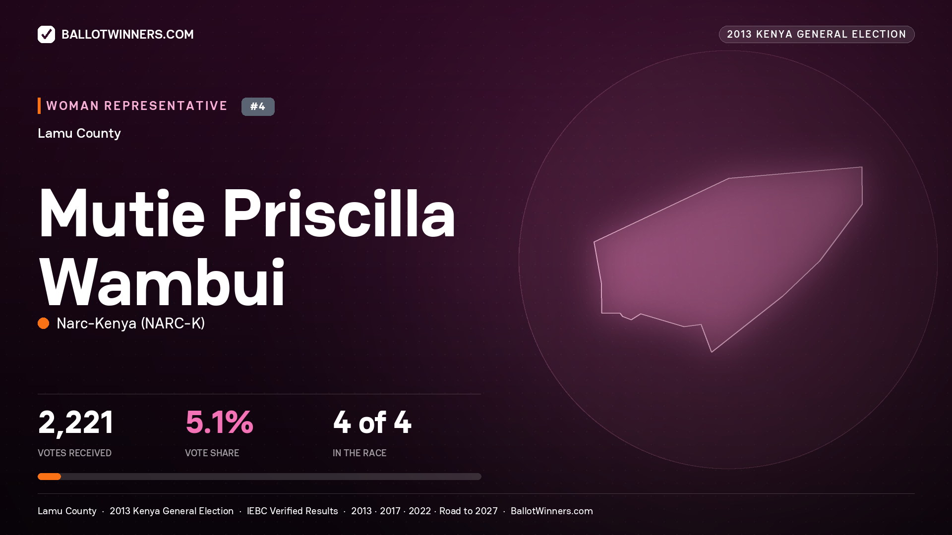 MUTIE PRISCILLA WAMBUI, contested Women Representative for LAMU, 2,221 votes, 2013 Kenya general election.