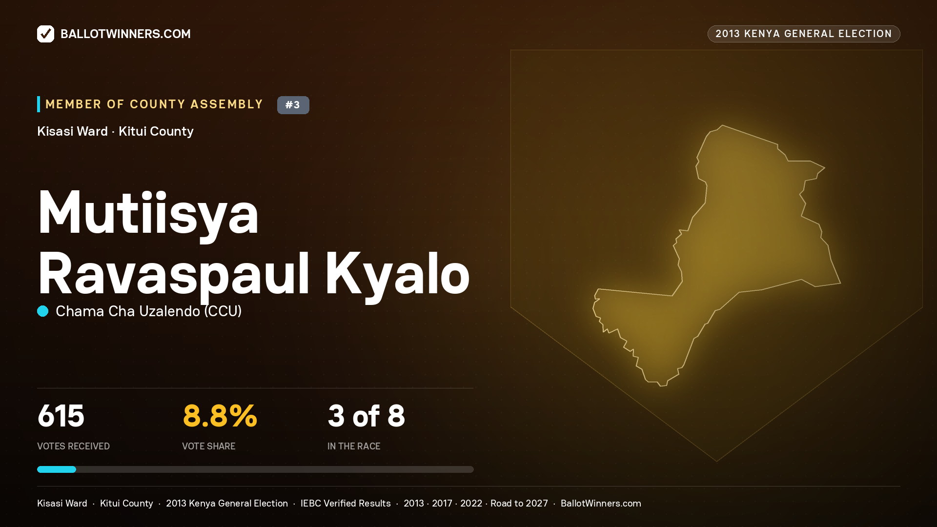 MUTIISYA RAVASPAUL KYALO, contested Member of County Assembly for KISASI, 615 votes, 2013 Kenya general election.