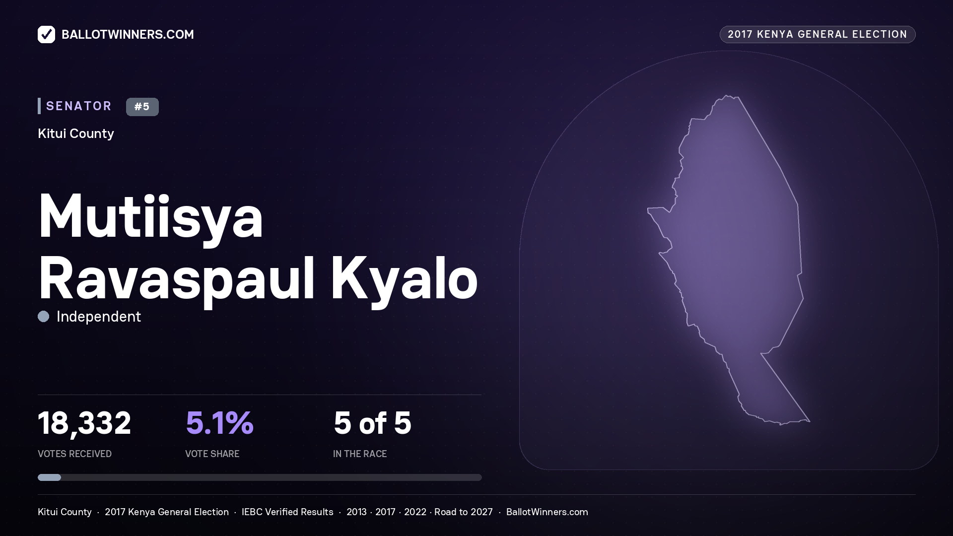 MUTIISYA RAVASPAUL KYALO, INDEPENDENT, contested Senator for KITUI, 18,332 votes, 2017 Kenya general election.