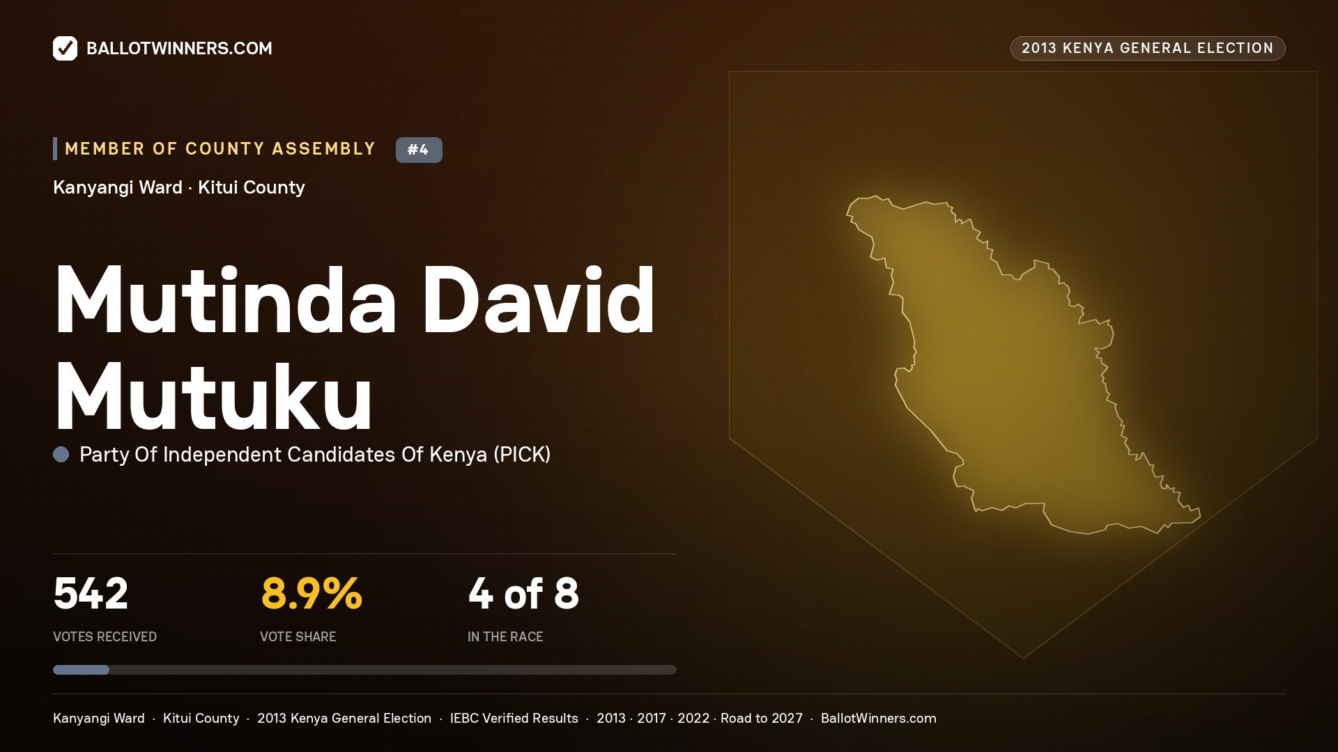 MUTINDA DAVID MUTUKU, contested Member of County Assembly for KANYANGI, 542 votes, 2013 Kenya general election.