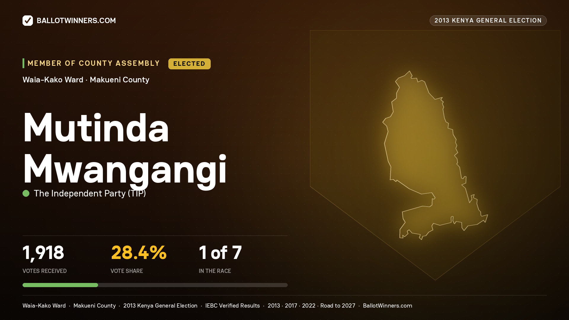 MUTINDA MWANGANGI, elected Member of County Assembly for WAIA-KAKO, 1,918 votes, 2013 Kenya general election.