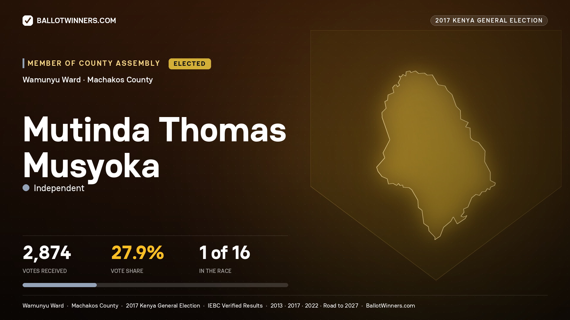 MUTINDA THOMAS MUSYOKA, INDEPENDENT, elected Member of County Assembly for WAMUNYU, 2,874 votes, 2017 Kenya general election.