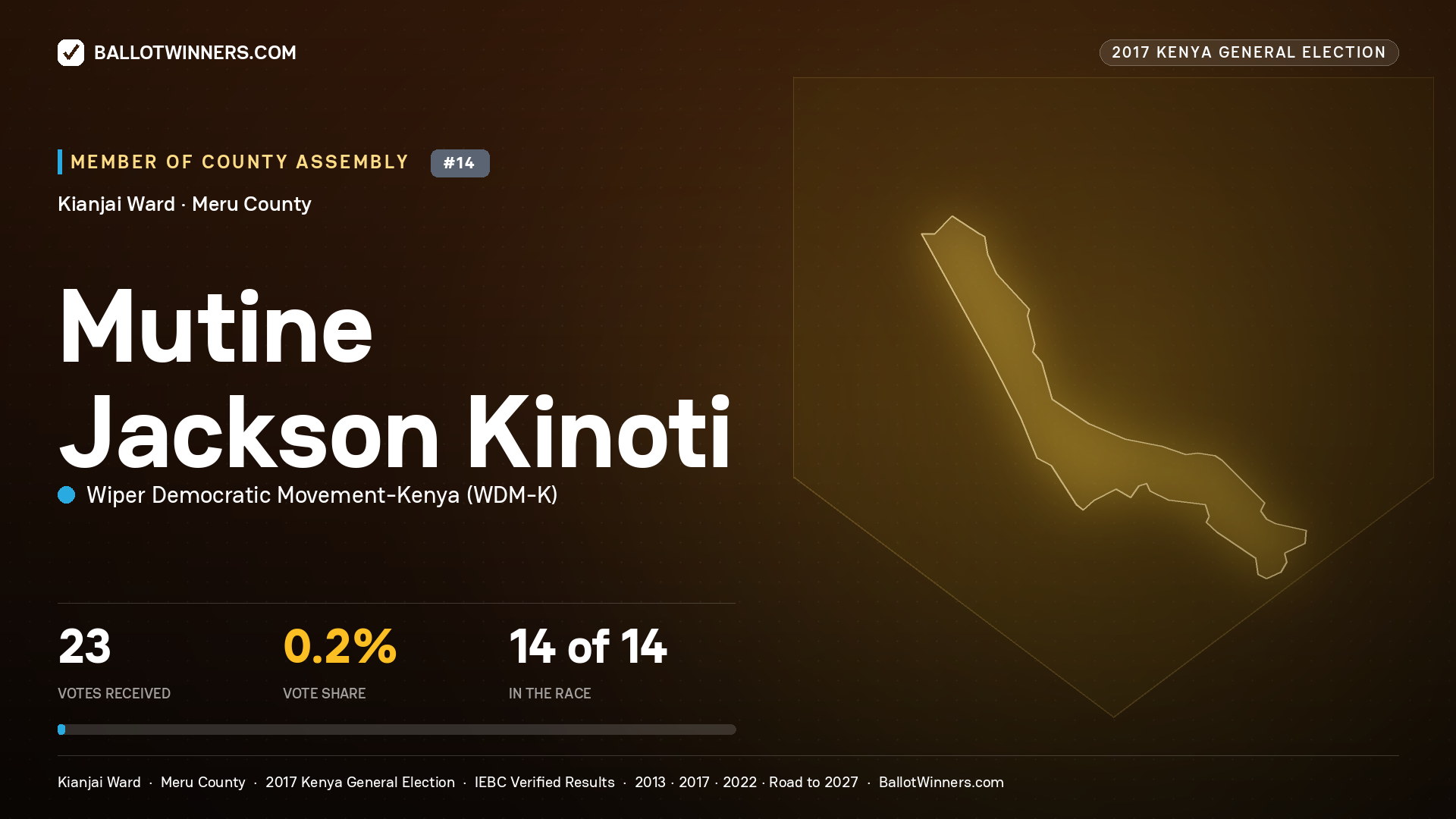 MUTINE JACKSON KINOTI, WIPER DEMOCRATIC MOVEMENT- KENYA, contested Member of County Assembly for KIANJAI, 23 votes, 2017 Kenya general election.