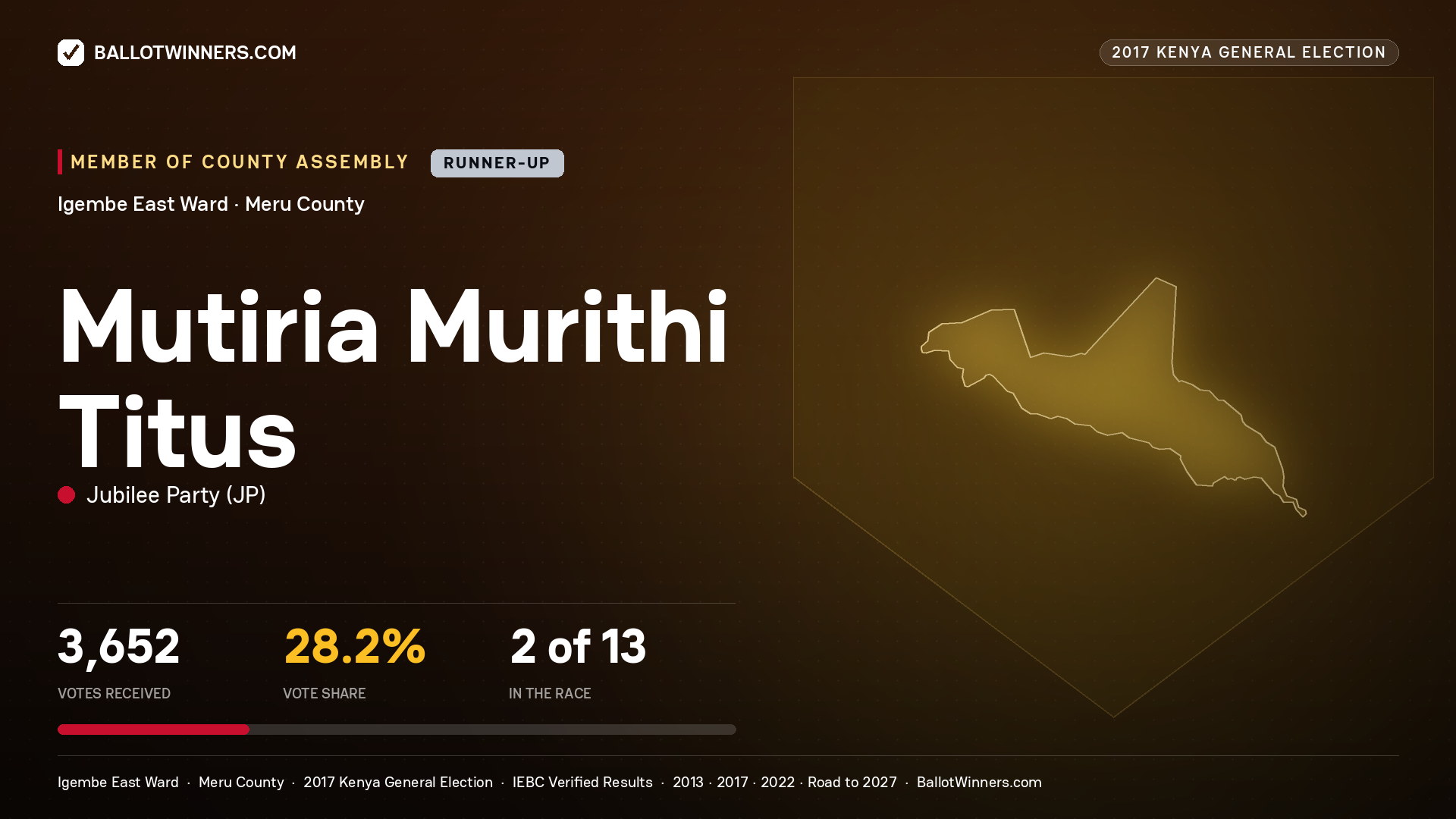 MUTIRIA MURITHI TITUS, JUBILEE PARTY, contested Member of County Assembly for IGEMBE EAST, 3,652 votes, 2017 Kenya general election.