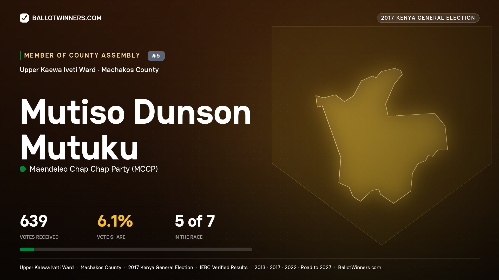 MUTISO DUNSON MUTUKU, MAENDELEO CHAP CHAP PARTY, contested Member of County Assembly for UPPER KAEWA IVETI, 639 votes, 2017 Kenya general election.