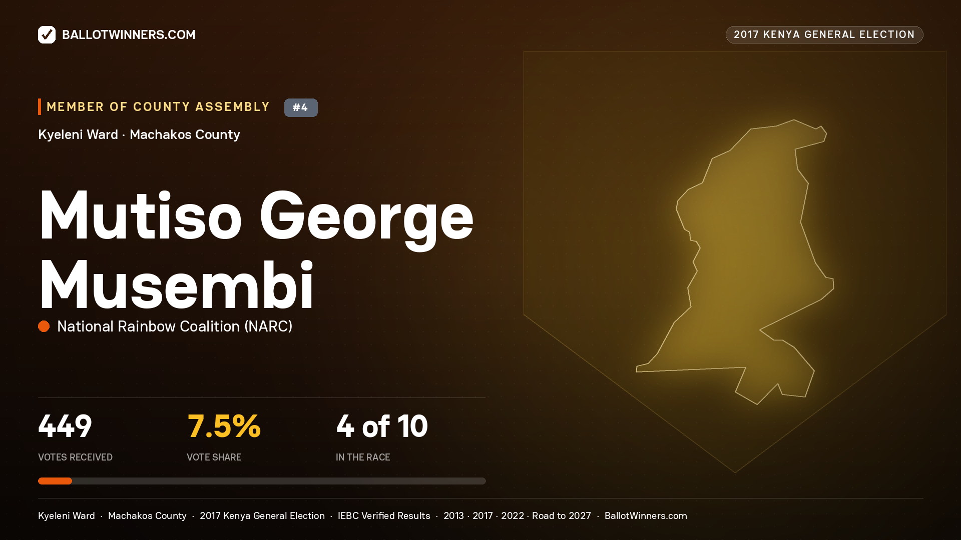 MUTISO GEORGE MUSEMBI, NATIONAL RAINBOW COALITION, contested Member of County Assembly for KYELENI, 449 votes, 2017 Kenya general election.