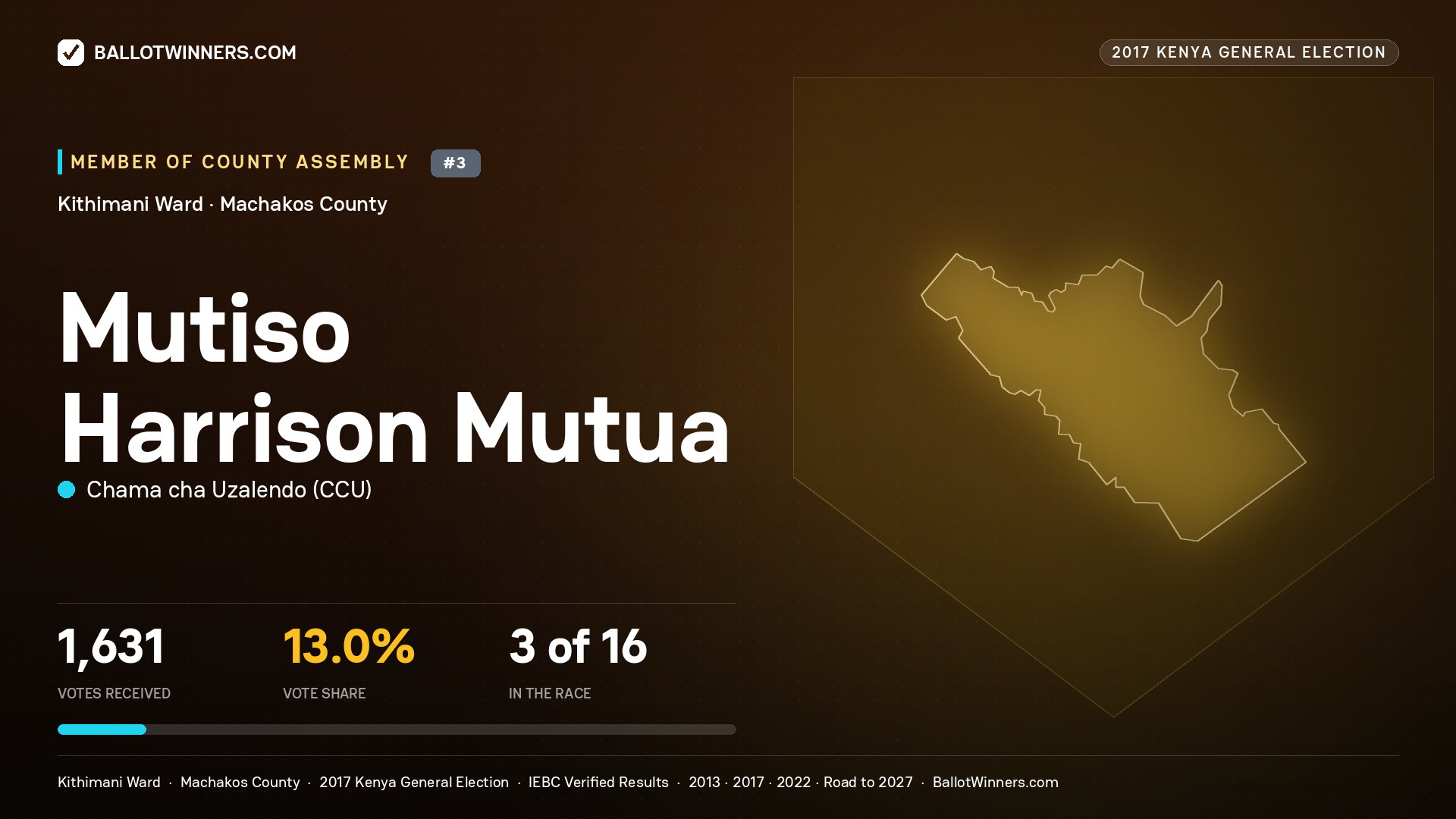 MUTISO HARRISON MUTUA, CHAMA CHA UZALENDO, contested Member of County Assembly for KITHIMANI, 1,631 votes, 2017 Kenya general election.