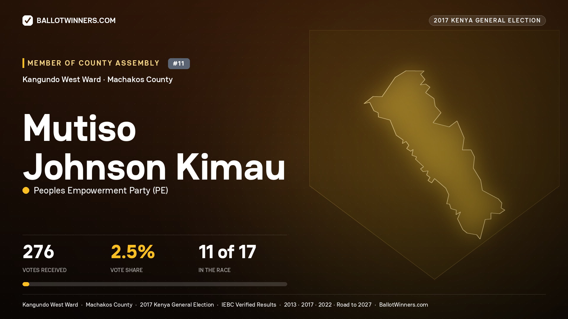 MUTISO JOHNSON KIMAU, PEOPLES EMPOWERMENT PARTY, contested Member of County Assembly for KANGUNDO WEST, 276 votes, 2017 Kenya general election.