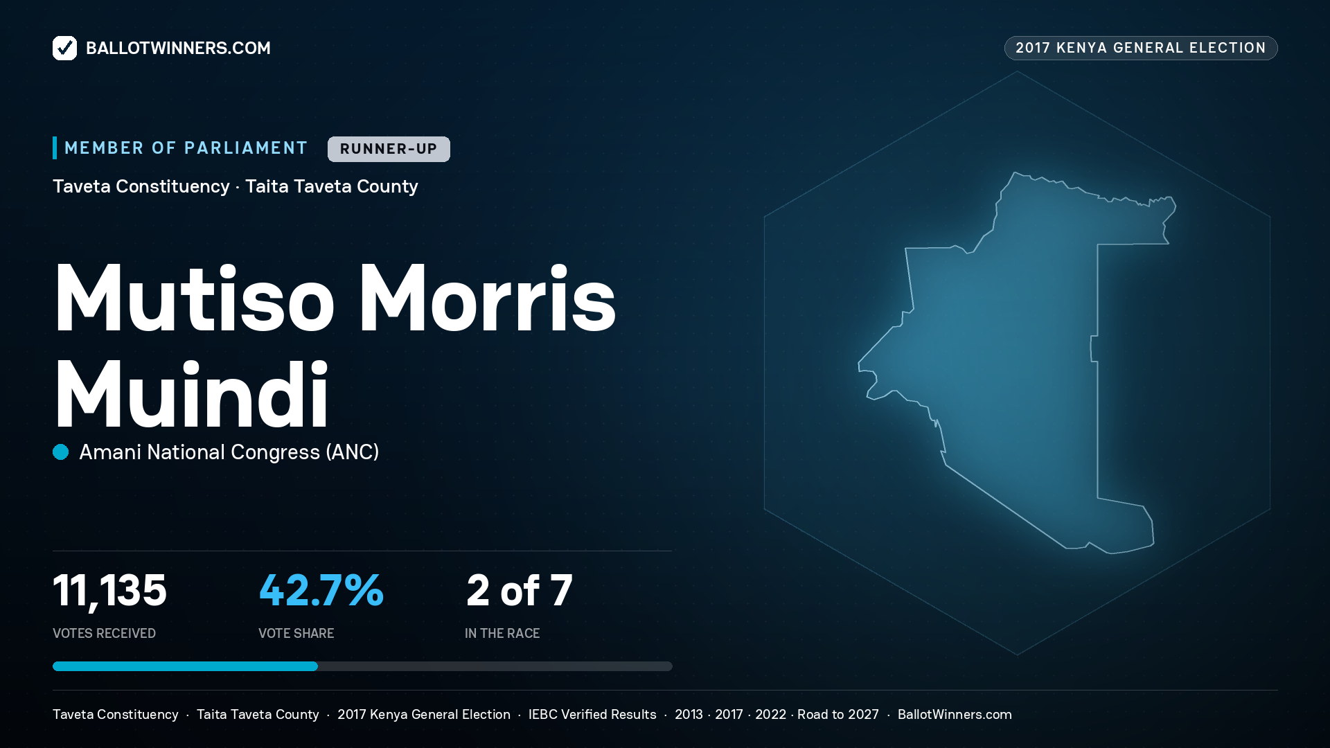 MUTISO MORRIS MUINDI, AMANI NATIONAL CONGRESS, contested Member of Parliament for TAVETA, 11,135 votes, 2017 Kenya general election.