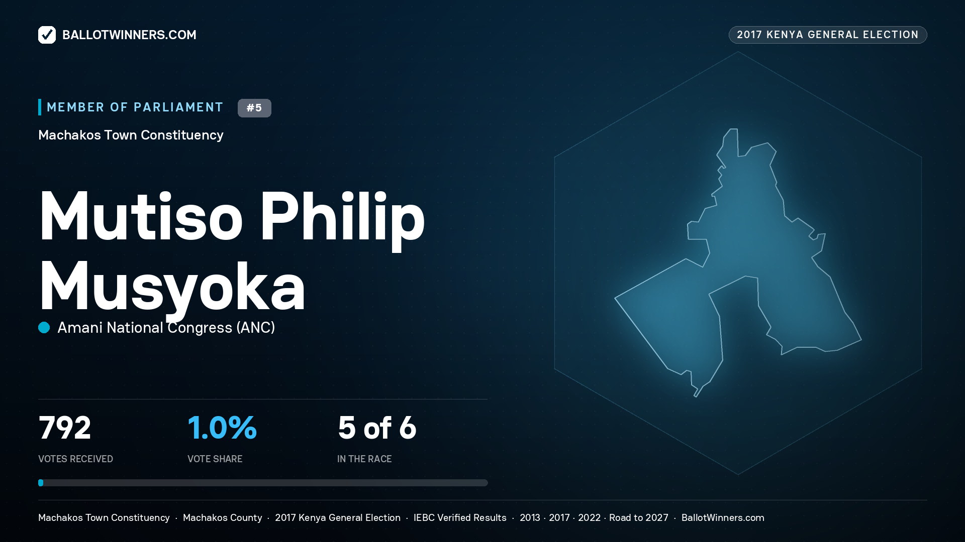 MUTISO PHILIP MUSYOKA, AMANI NATIONAL CONGRESS, contested Member of Parliament for MACHAKOS TOWN, 792 votes, 2017 Kenya general election.