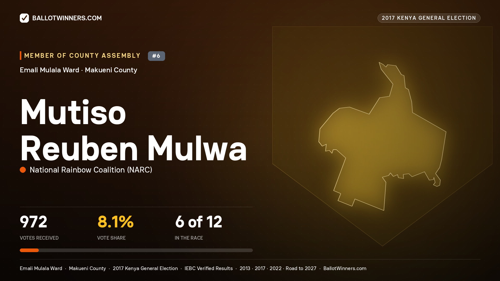MUTISO REUBEN MULWA, NATIONAL RAINBOW COALITION, contested Member of County Assembly for EMALI MULALA, 972 votes, 2017 Kenya general election.