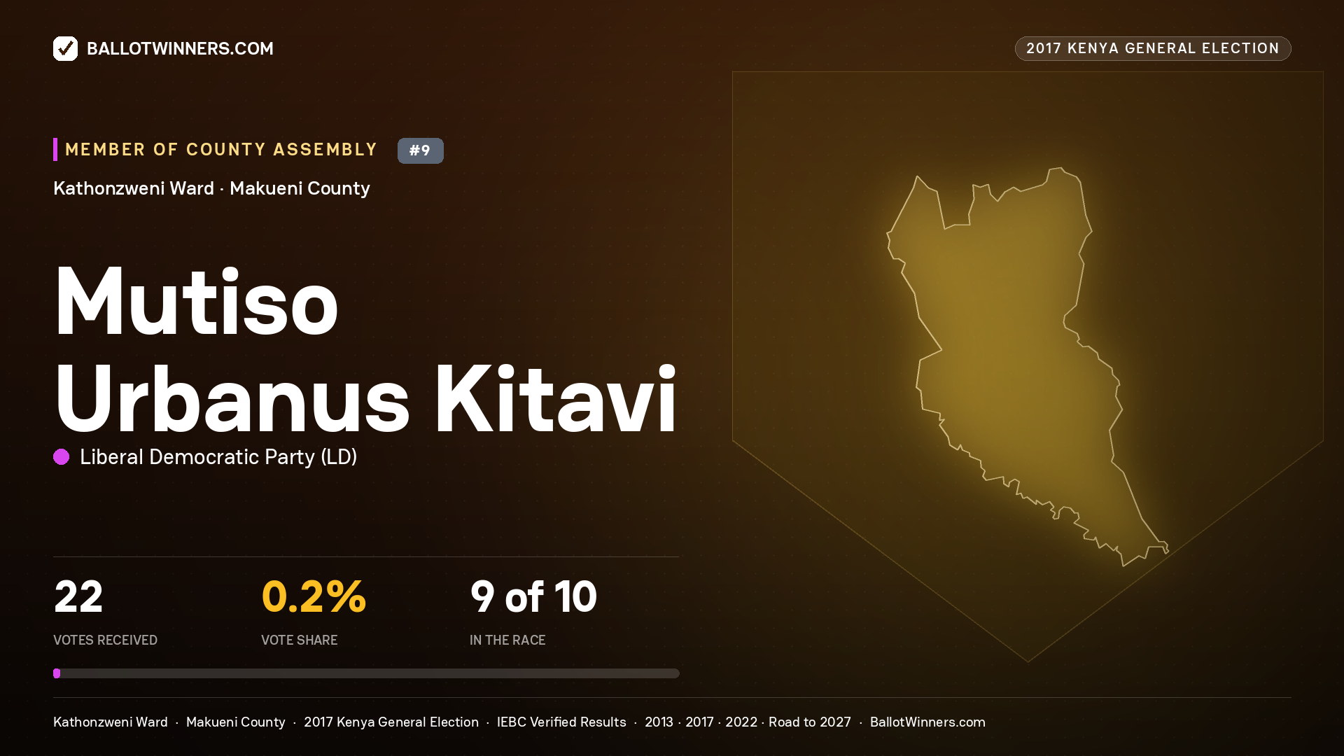 MUTISO URBANUS KITAVI, LIBERAL DEMOCRATIC PARTY, contested Member of County Assembly for KATHONZWENI, 22 votes, 2017 Kenya general election.