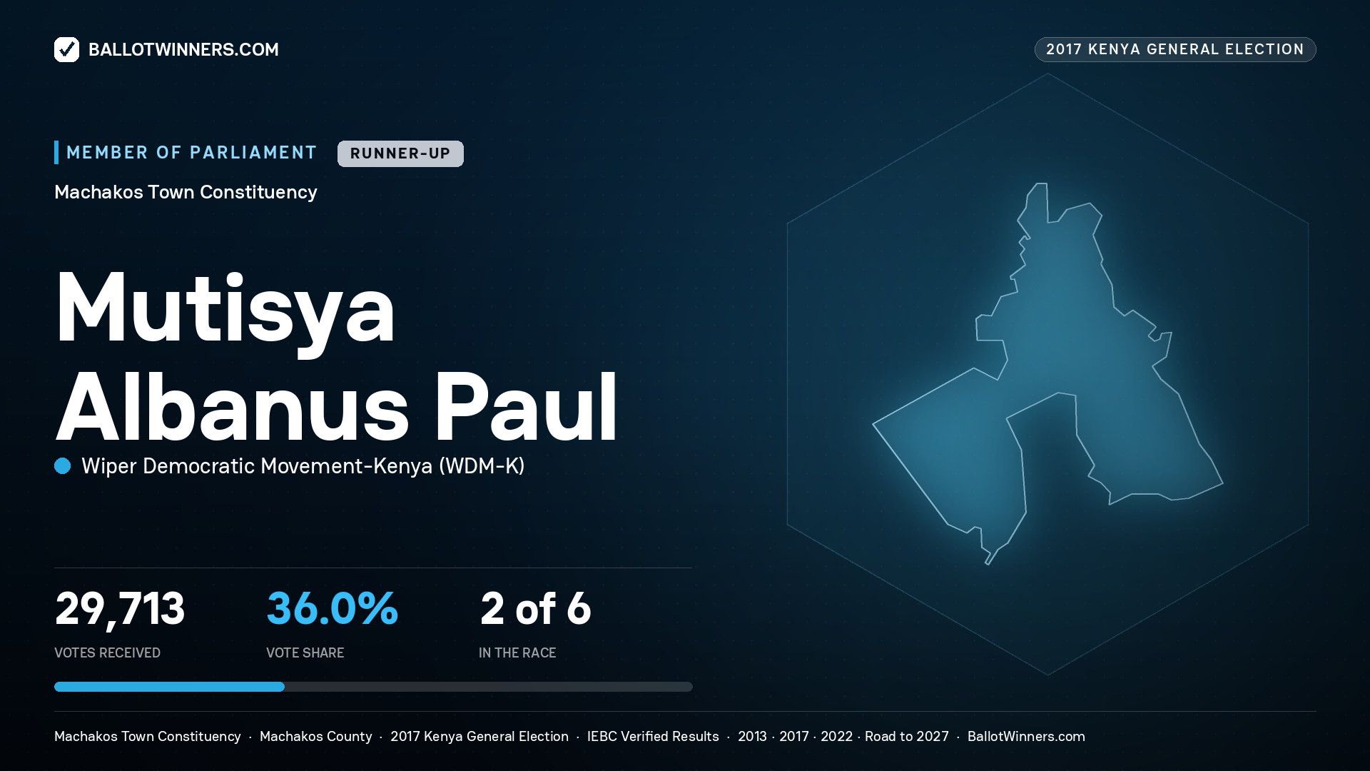 MUTISYA ALBANUS PAUL, WIPER DEMOCRATIC MOVEMENT- KENYA, contested Member of Parliament for MACHAKOS TOWN, 29,713 votes, 2017 Kenya general election.