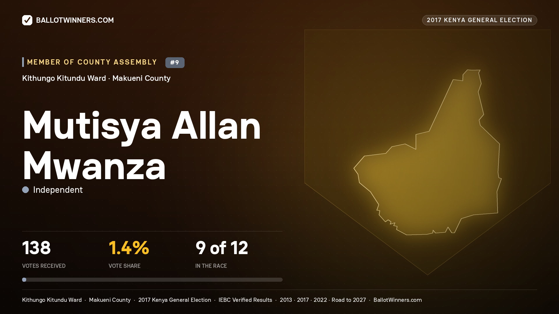 MUTISYA ALLAN MWANZA, INDEPENDENT, contested Member of County Assembly for KITHUNGO KITUNDU, 138 votes, 2017 Kenya general election.