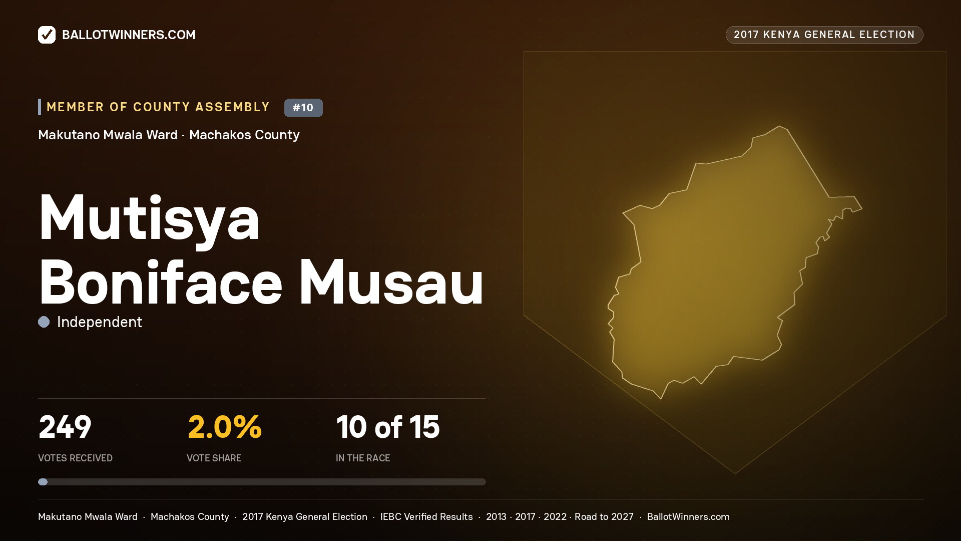 MUTISYA BONIFACE MUSAU, INDEPENDENT, contested Member of County Assembly for MAKUTANO  MWALA, 249 votes, 2017 Kenya general election.