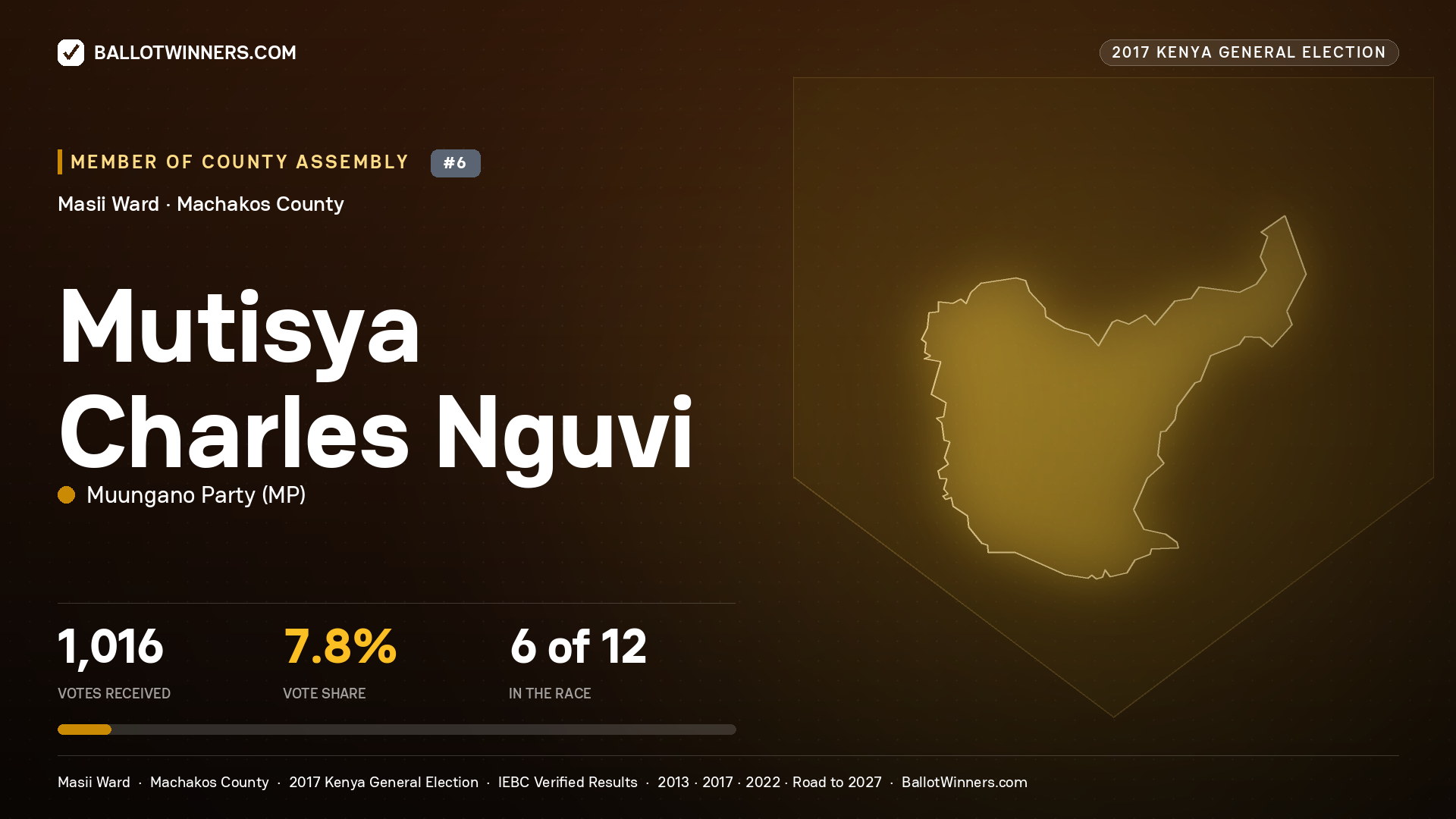 MUTISYA CHARLES NGUVI, MUUNGANO PARTY, contested Member of County Assembly for MASII, 1,016 votes, 2017 Kenya general election.