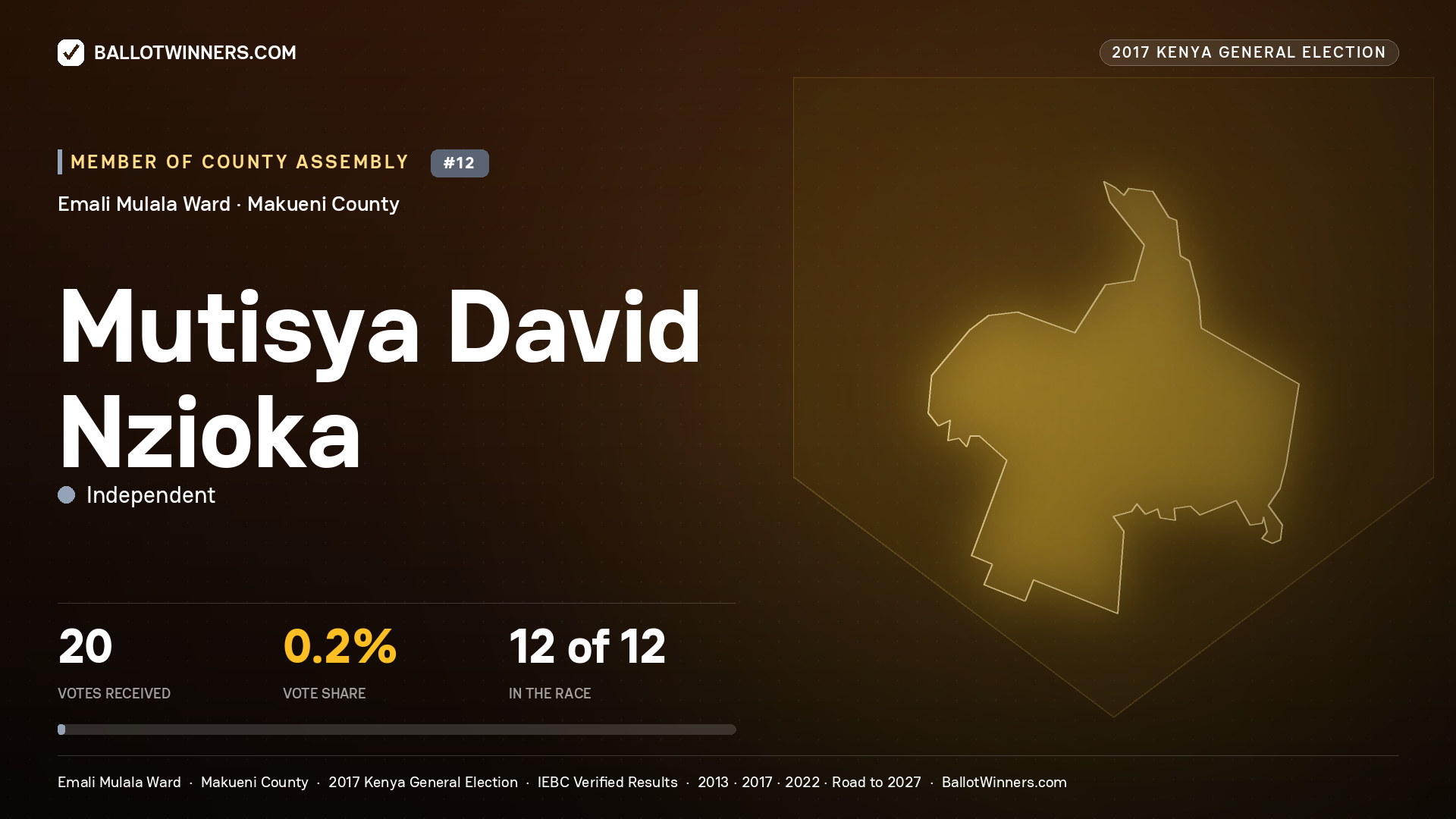 MUTISYA DAVID NZIOKA, INDEPENDENT, contested Member of County Assembly for EMALI MULALA, 20 votes, 2017 Kenya general election.