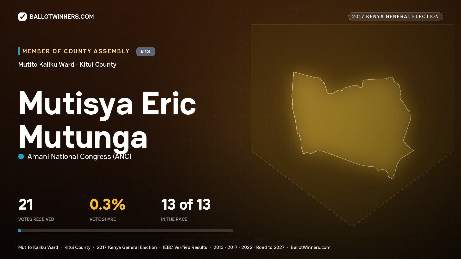 MUTISYA ERIC MUTUNGA, AMANI NATIONAL CONGRESS, contested Member of County Assembly for MUTITO KALIKU, 21 votes, 2017 Kenya general election.