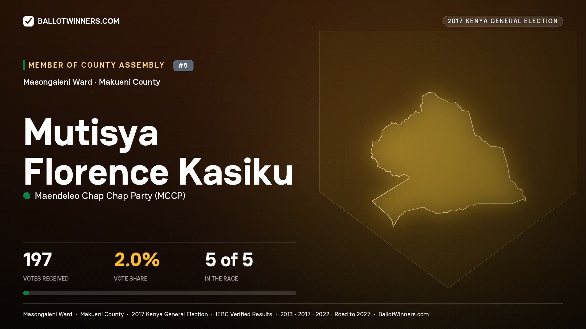 MUTISYA FLORENCE KASIKU, MAENDELEO CHAP CHAP PARTY, contested Member of County Assembly for MASONGALENI, 197 votes, 2017 Kenya general election.