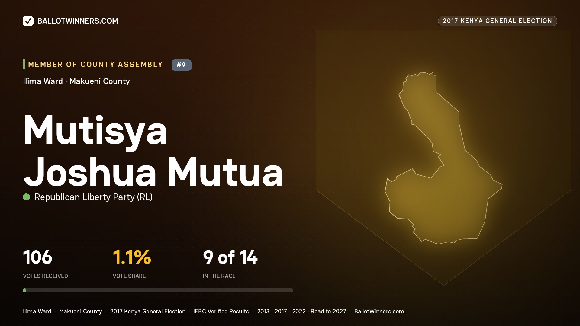 MUTISYA JOSHUA MUTUA, REPUBLICAN LIBERTY PARTY, contested Member of County Assembly for ILIMA, 106 votes, 2017 Kenya general election.