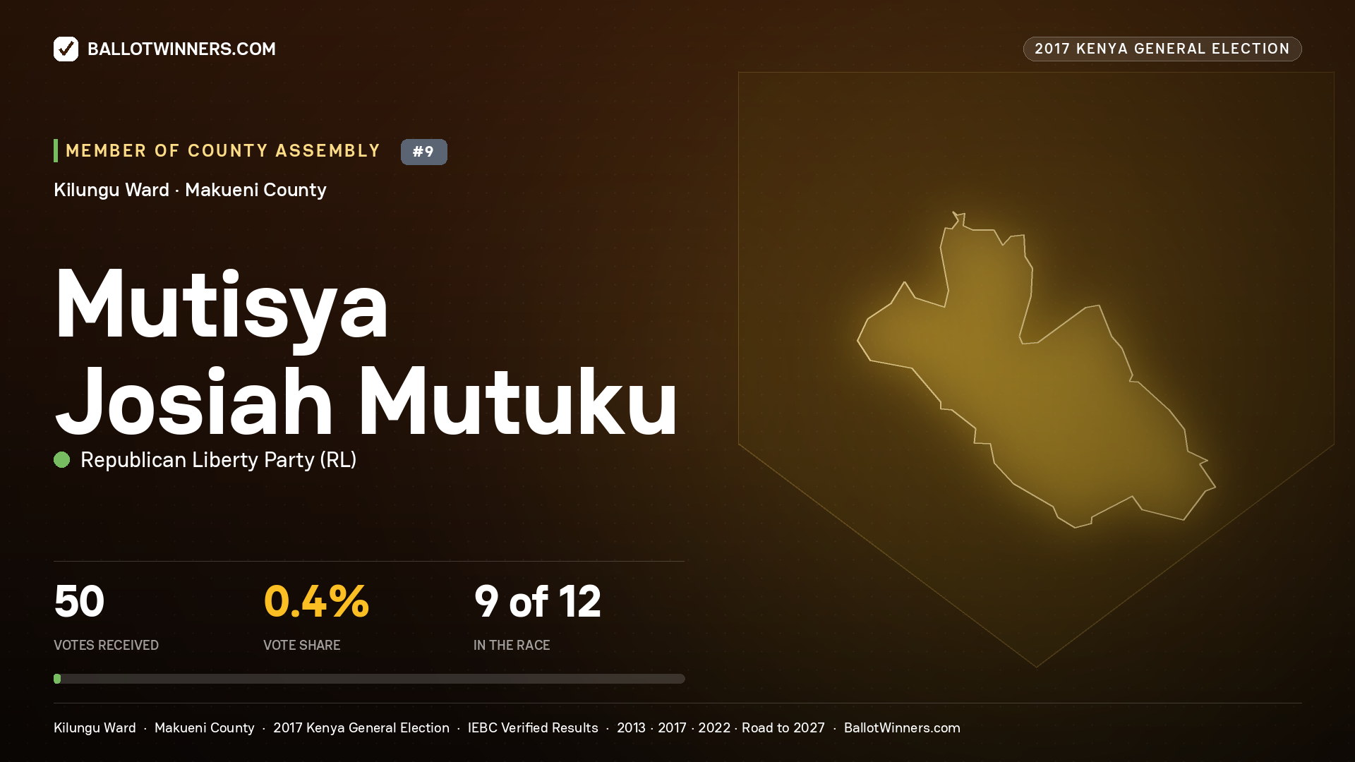 MUTISYA JOSIAH MUTUKU, REPUBLICAN LIBERTY PARTY, contested Member of County Assembly for KILUNGU, 50 votes, 2017 Kenya general election.
