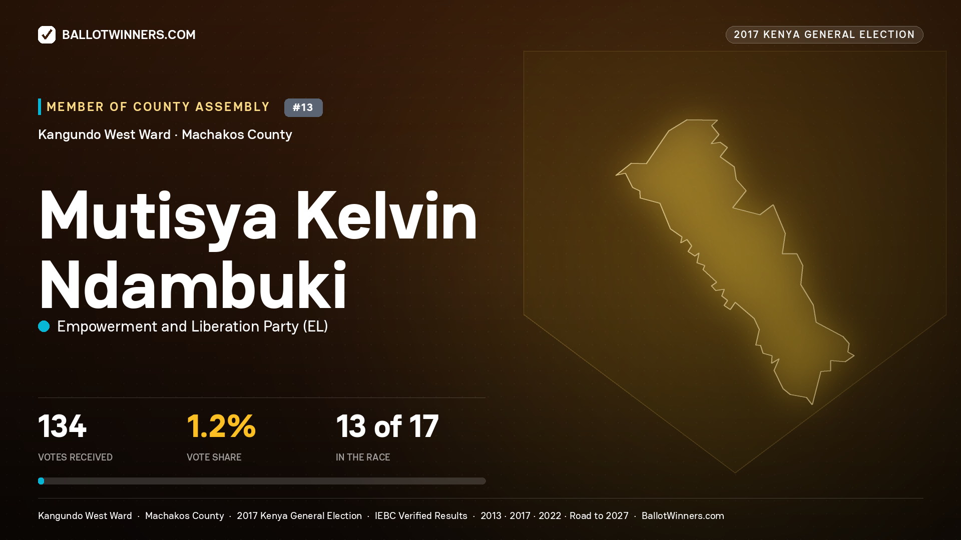 MUTISYA KELVIN NDAMBUKI, EMPOWERMENT AND LIBERATION PARTY, contested Member of County Assembly for KANGUNDO WEST, 134 votes, 2017 Kenya general election.