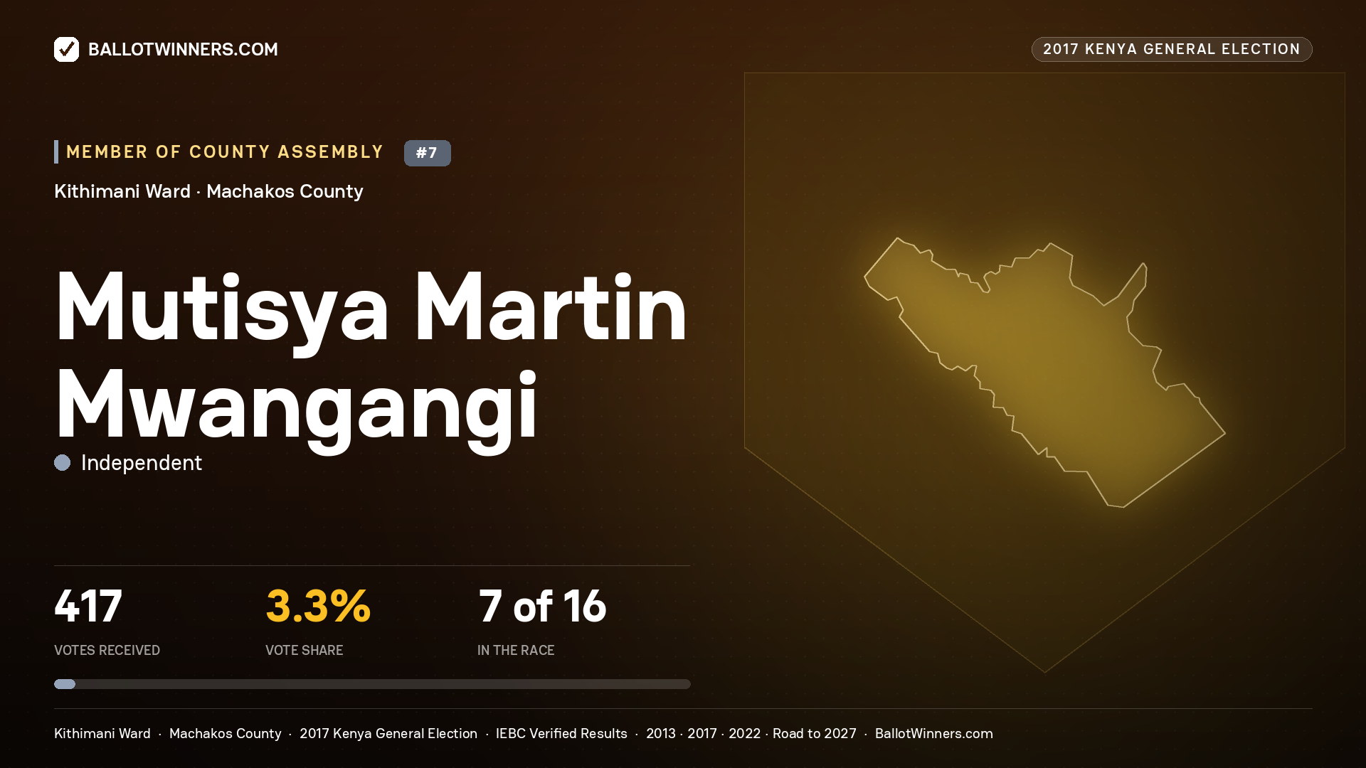 MUTISYA MARTIN MWANGANGI, INDEPENDENT, contested Member of County Assembly for KITHIMANI, 417 votes, 2017 Kenya general election.