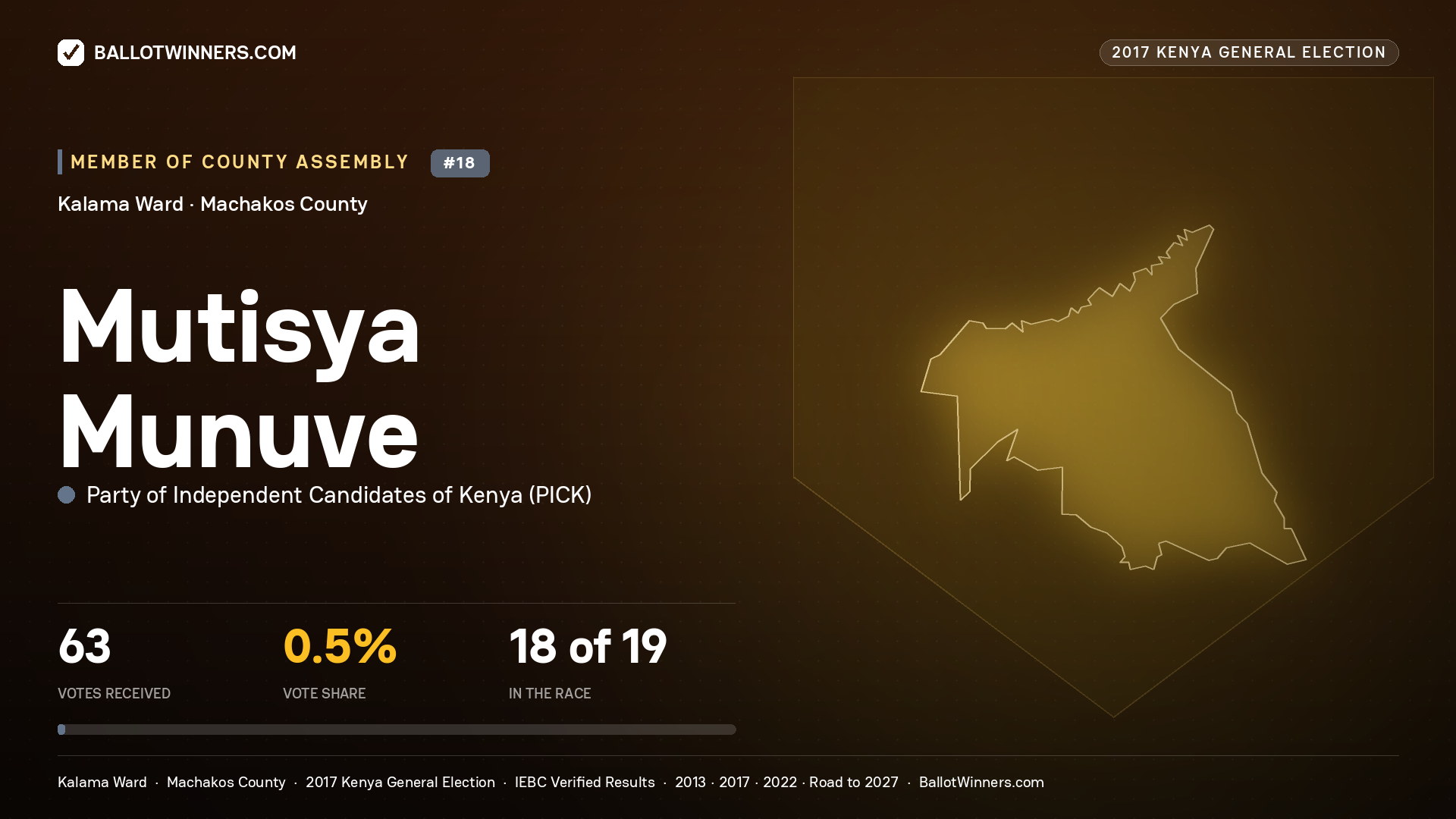 MUTISYA MUNUVE, PARTY OF INDEPENDENT CANDIDATES OF KENYA, contested Member of County Assembly for KALAMA, 63 votes, 2017 Kenya general election.