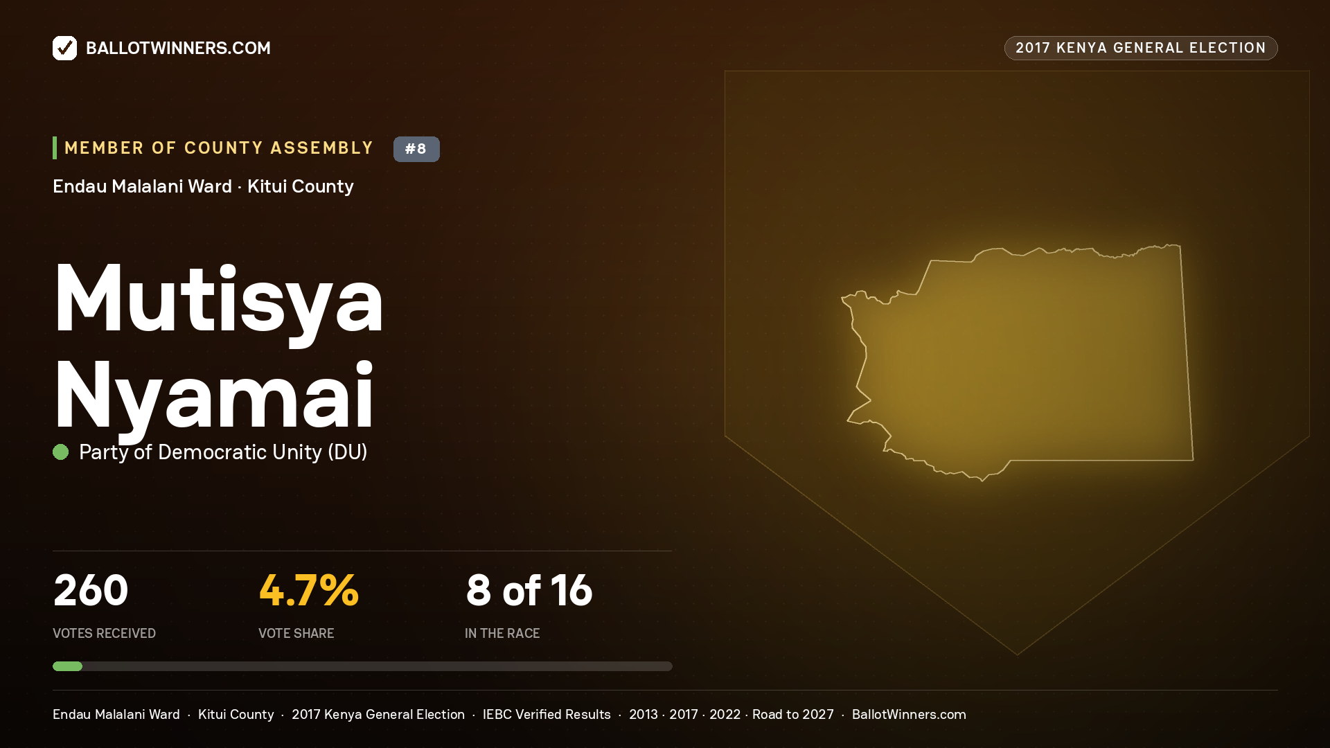 MUTISYA NYAMAI, PARTY OF DEMOCRATIC  UNITY, contested Member of County Assembly for ENDAU MALALANI, 260 votes, 2017 Kenya general election.