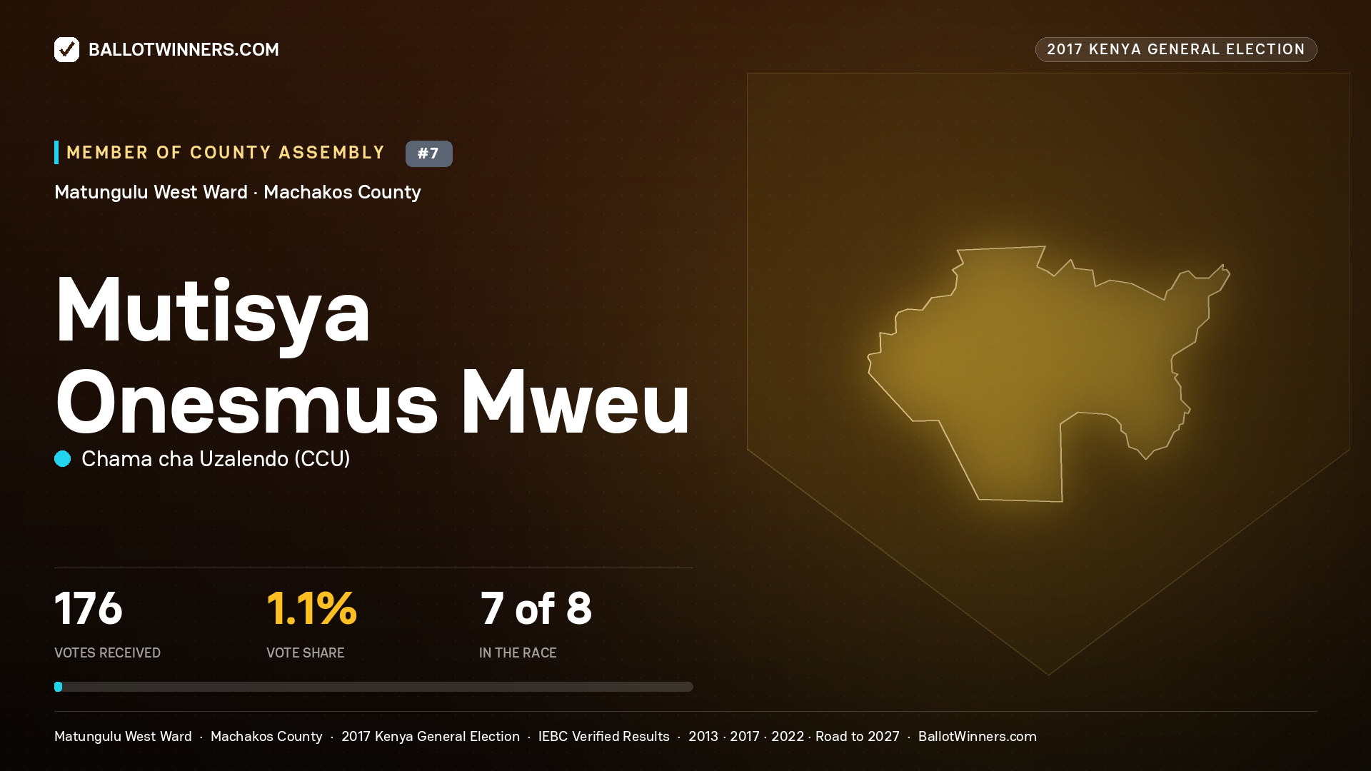 MUTISYA ONESMUS MWEU, CHAMA CHA UZALENDO, contested Member of County Assembly for MATUNGULU WEST, 176 votes, 2017 Kenya general election.