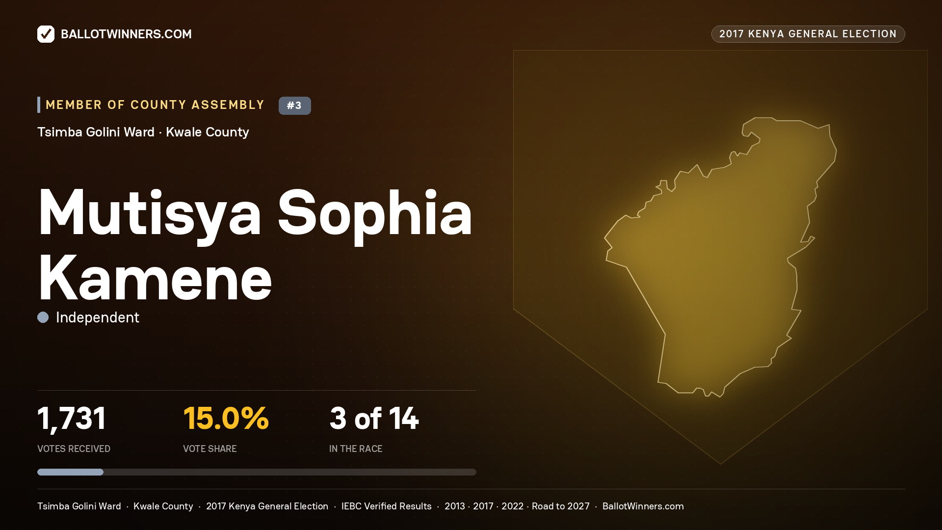 MUTISYA SOPHIA KAMENE, INDEPENDENT, contested Member of County Assembly for TSIMBA GOLINI, 1,731 votes, 2017 Kenya general election.