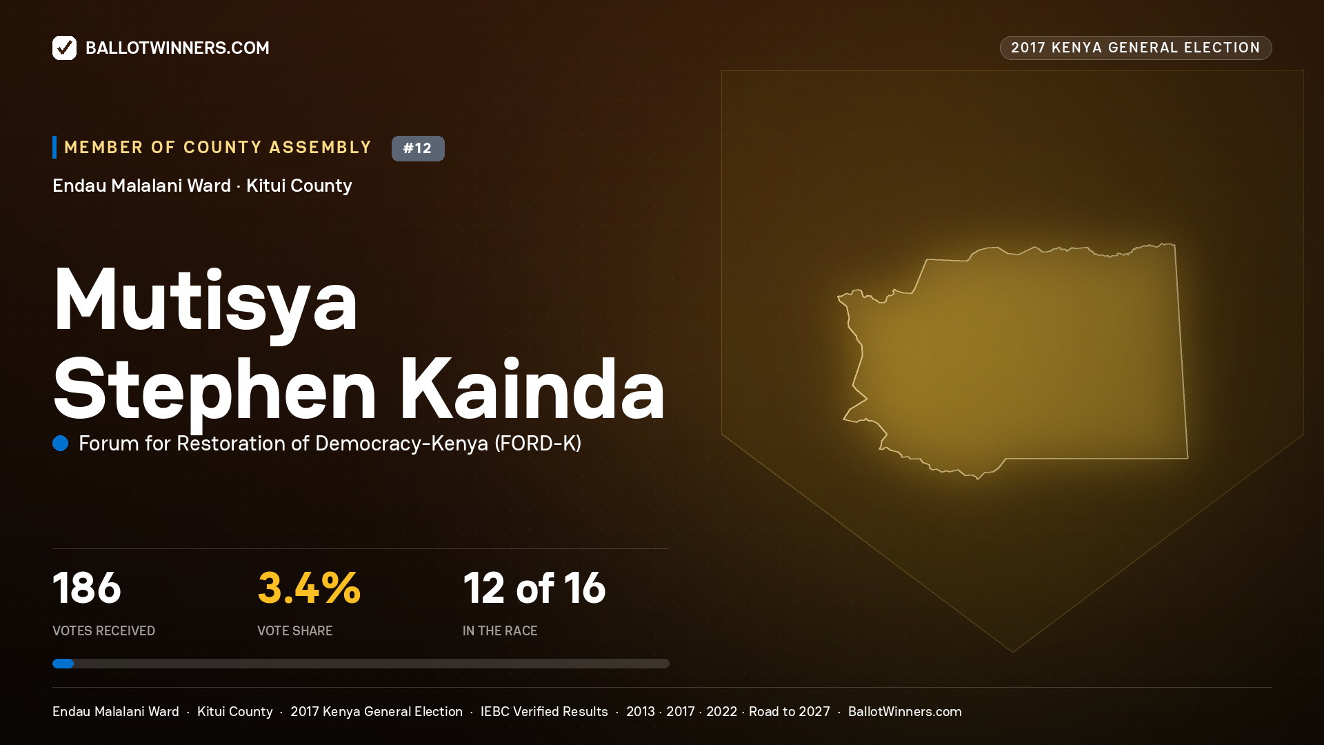 MUTISYA STEPHEN KAINDA, FORUM FOR RESTORATION OF DEMOCRACY-KENYA, contested Member of County Assembly for ENDAU MALALANI, 186 votes, 2017 Kenya general election.