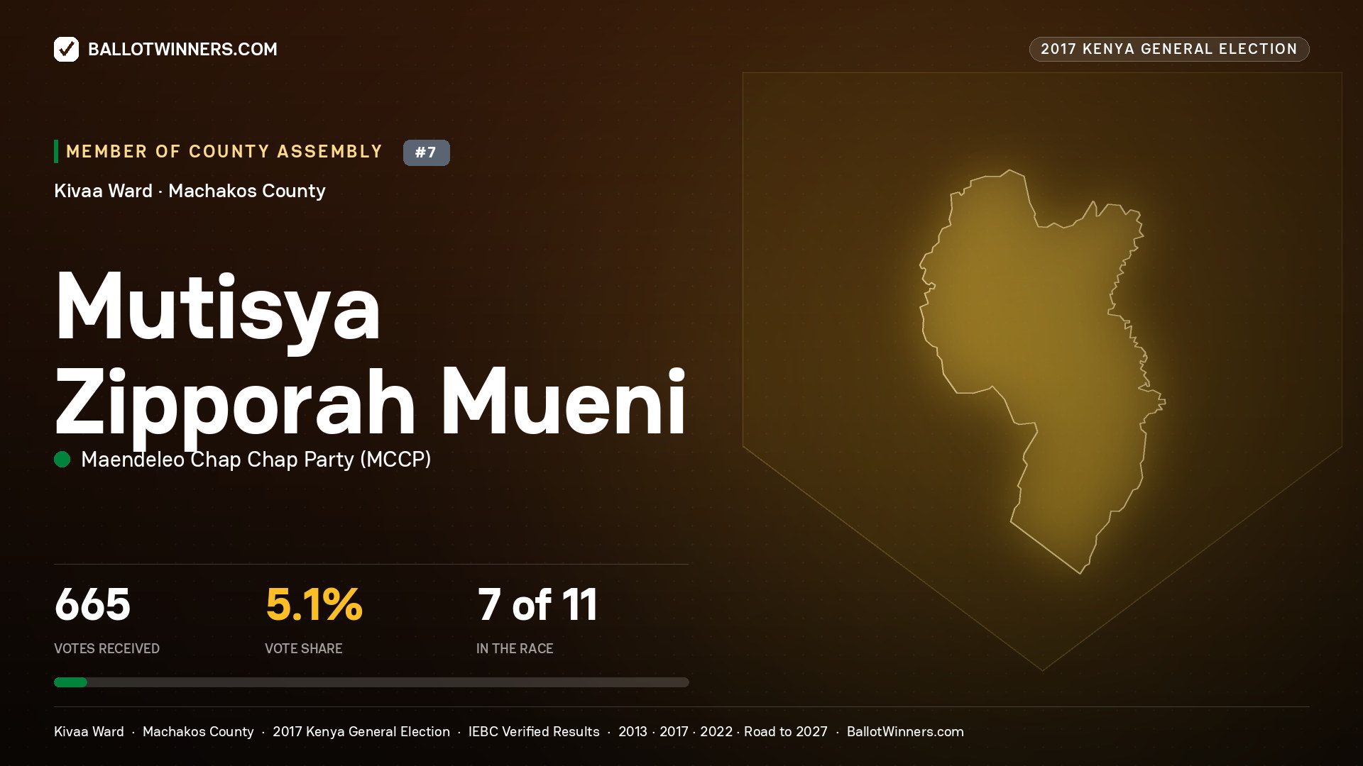 MUTISYA ZIPPORAH MUENI, MAENDELEO CHAP CHAP PARTY, contested Member of County Assembly for KIVAA, 665 votes, 2017 Kenya general election.