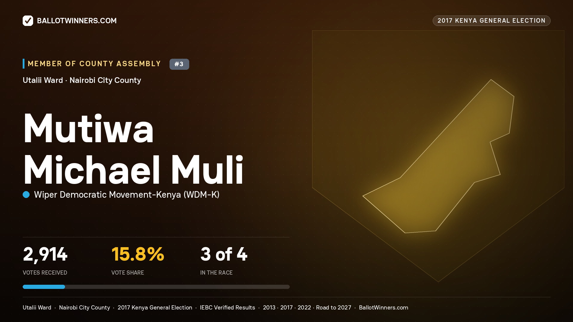 MUTIWA MICHAEL MULI, WIPER DEMOCRATIC MOVEMENT- KENYA, contested Member of County Assembly for UTALII, 2,914 votes, 2017 Kenya general election.