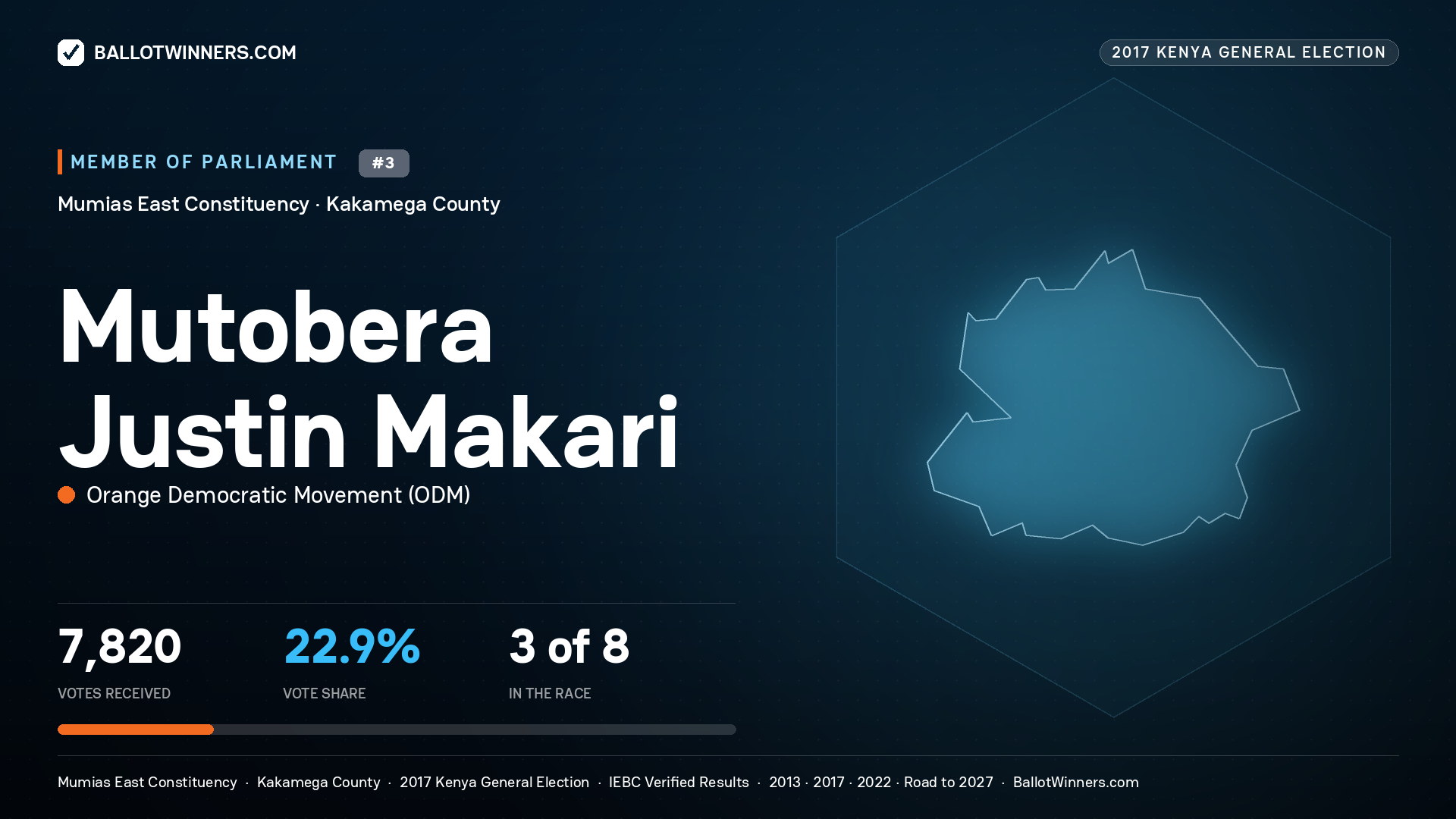 MUTOBERA JUSTIN MAKARI, ORANGE DEMOCRATIC
MOVEMENT, contested Member of Parliament for MUMIAS EAST, 7,820 votes, 2017 Kenya general election.