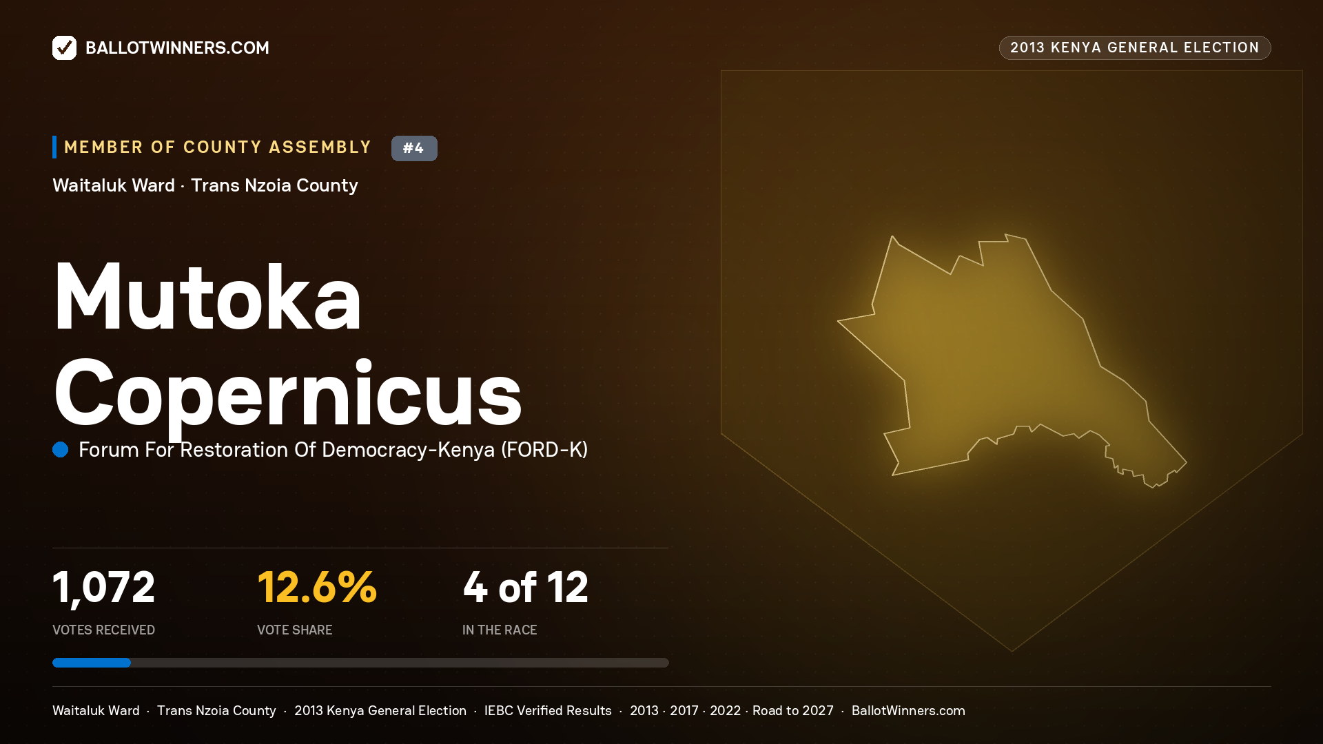 MUTOKA COPERNICUS, contested Member of County Assembly for WAITALUK, 1,072 votes, 2013 Kenya general election.