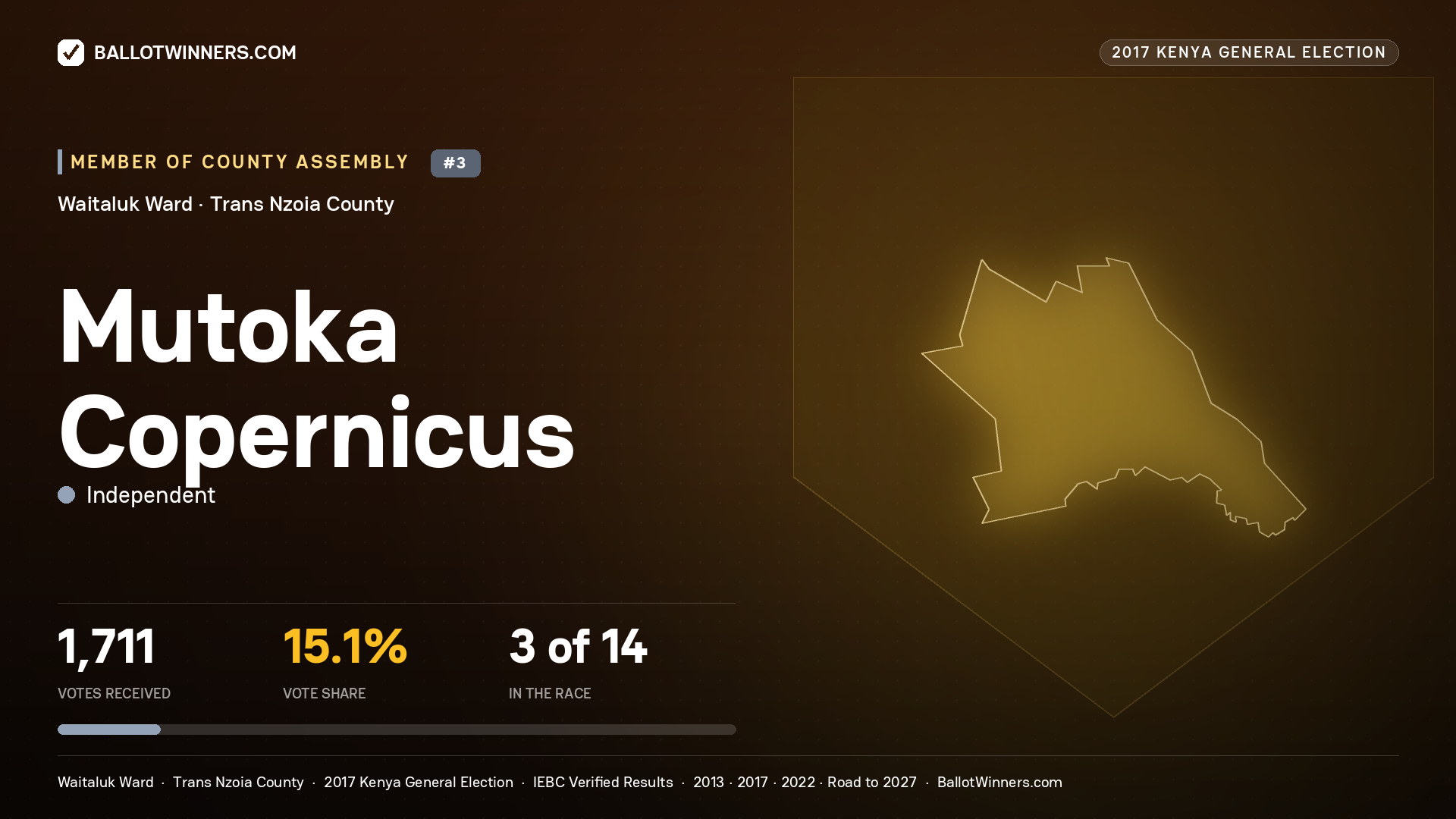 MUTOKA COPERNICUS, INDEPENDENT, contested Member of County Assembly for WAITALUK, 1,711 votes, 2017 Kenya general election.
