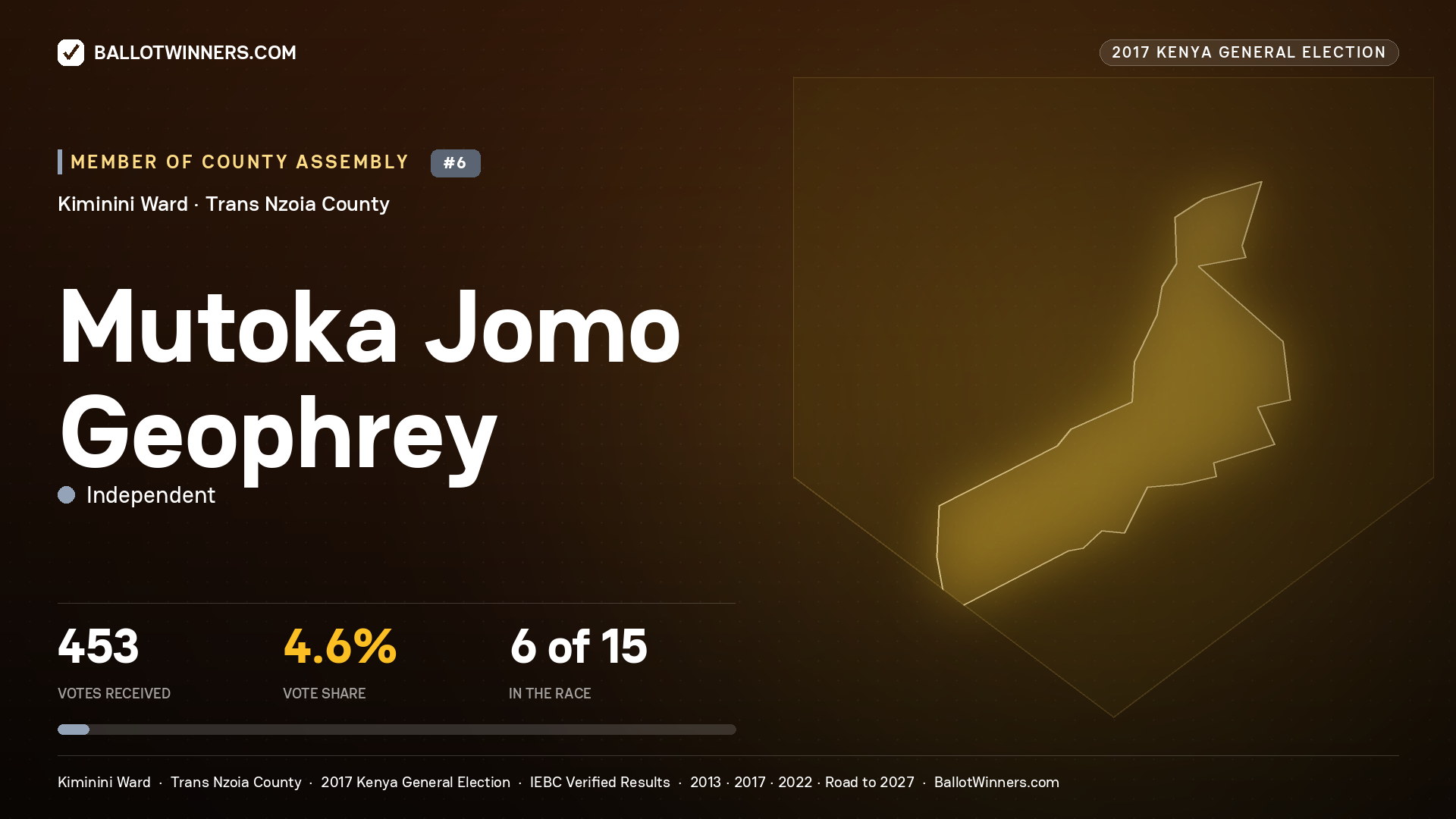 MUTOKA JOMO GEOPHREY, INDEPENDENT, contested Member of County Assembly for KIMININI, 453 votes, 2017 Kenya general election.