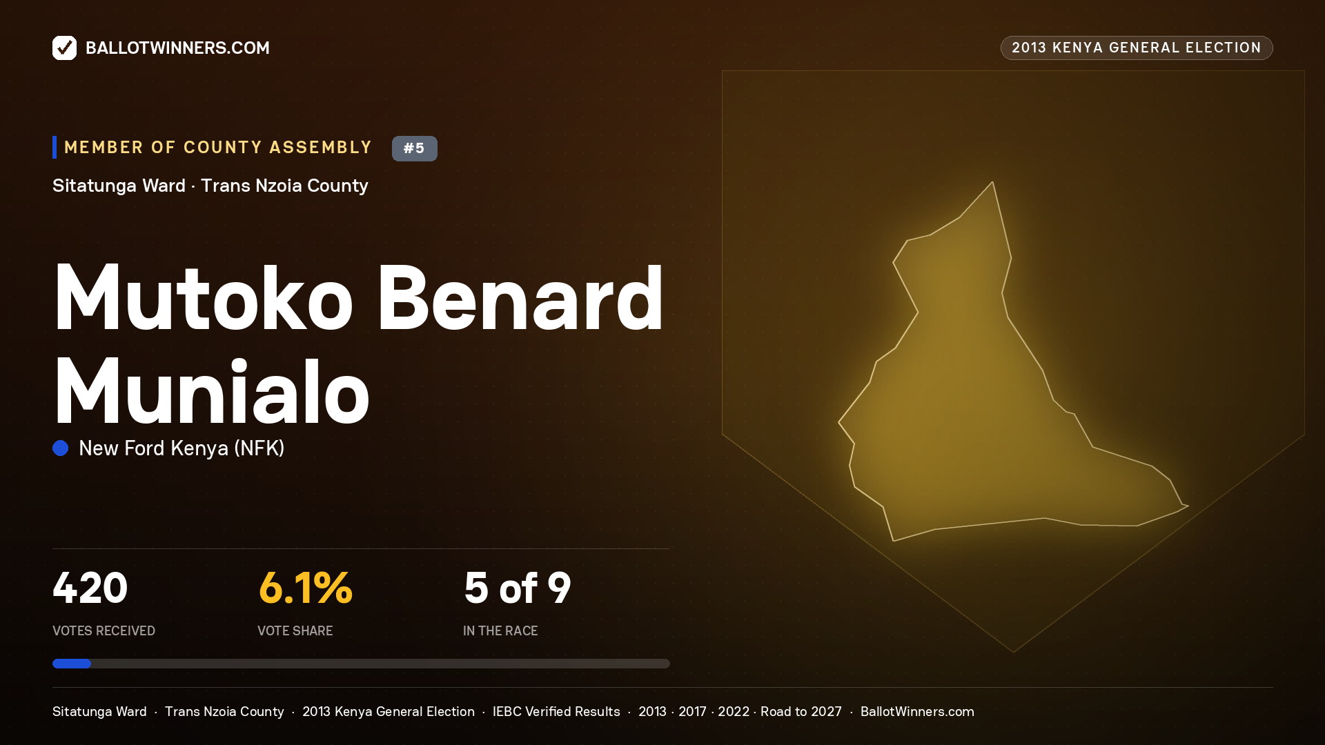 MUTOKO BENARD MUNIALO, contested Member of County Assembly for SITATUNGA, 420 votes, 2013 Kenya general election.