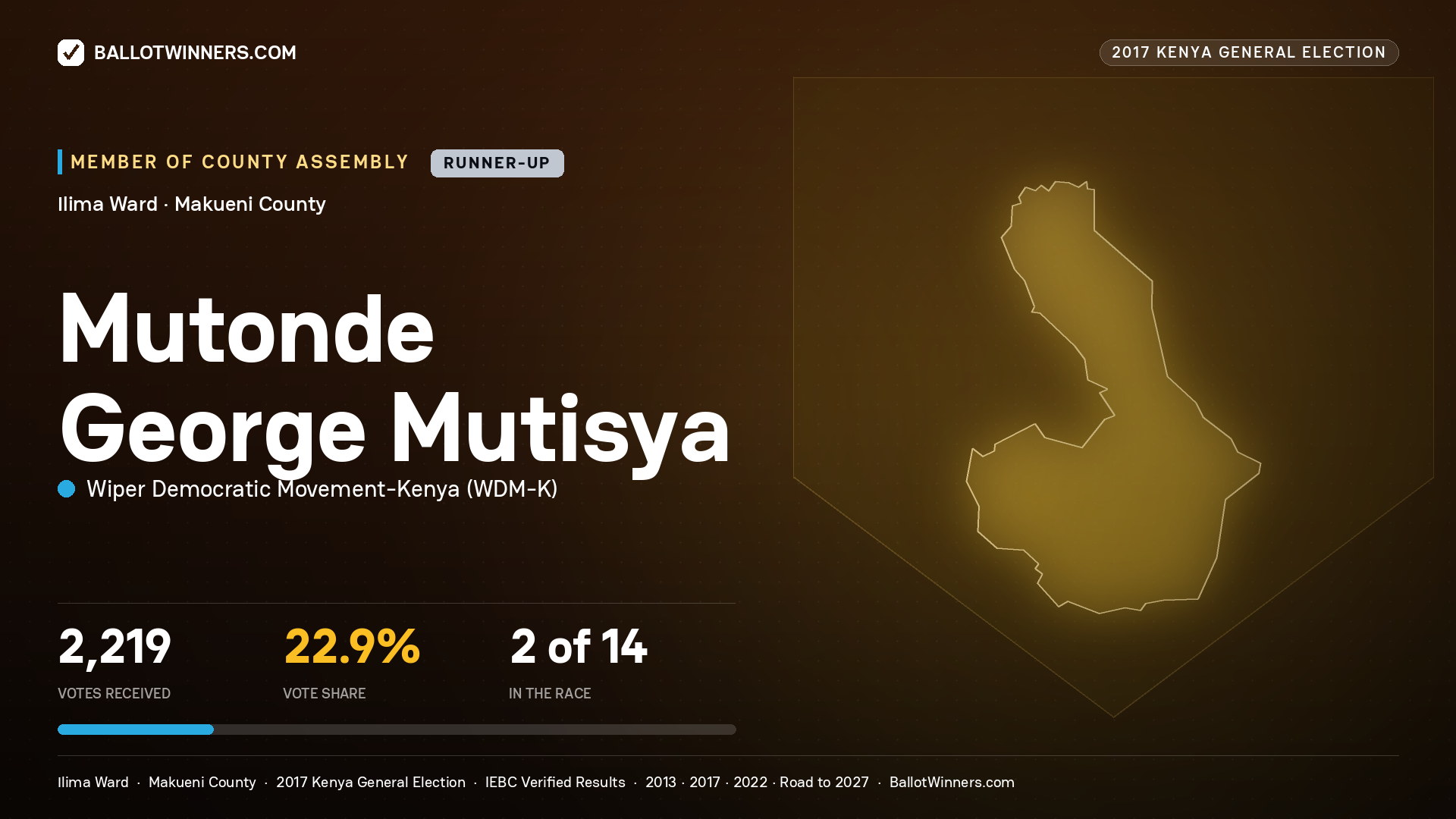 MUTONDE GEORGE MUTISYA, WIPER DEMOCRATIC MOVEMENT-
KENYA, contested Member of County Assembly for ILIMA, 2,219 votes, 2017 Kenya general election.