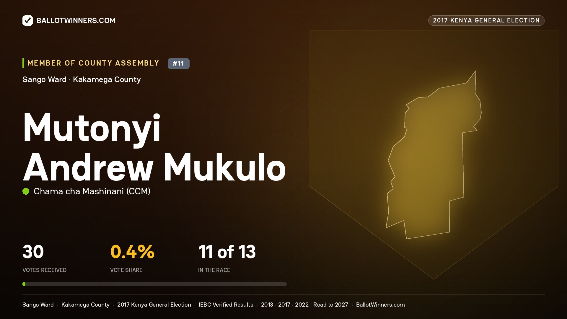 MUTONYI ANDREW MUKULO, CHAMA CHA MASHINANI, contested Member of County Assembly for SANGO, 30 votes, 2017 Kenya general election.