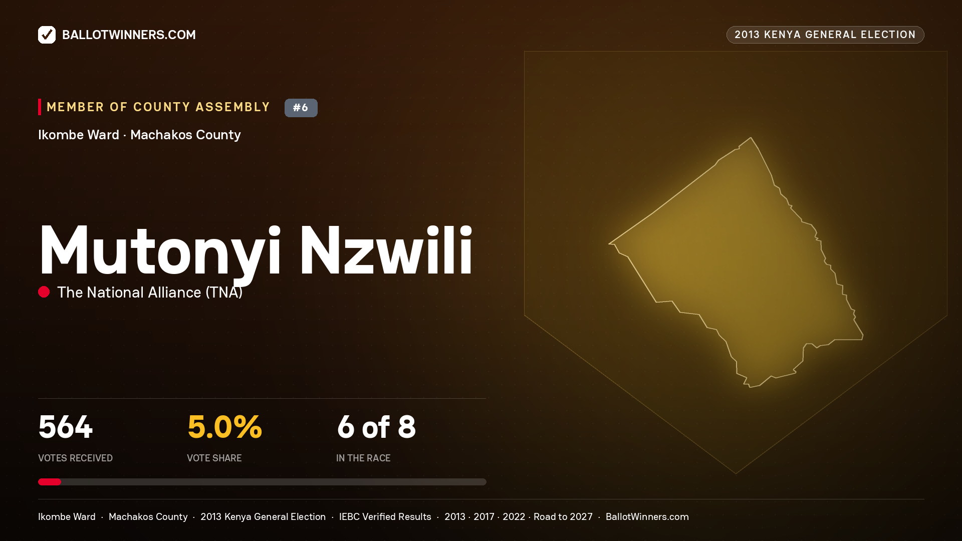 MUTONYI NZWILI, contested Member of County Assembly for IKOMBE, 564 votes, 2013 Kenya general election.