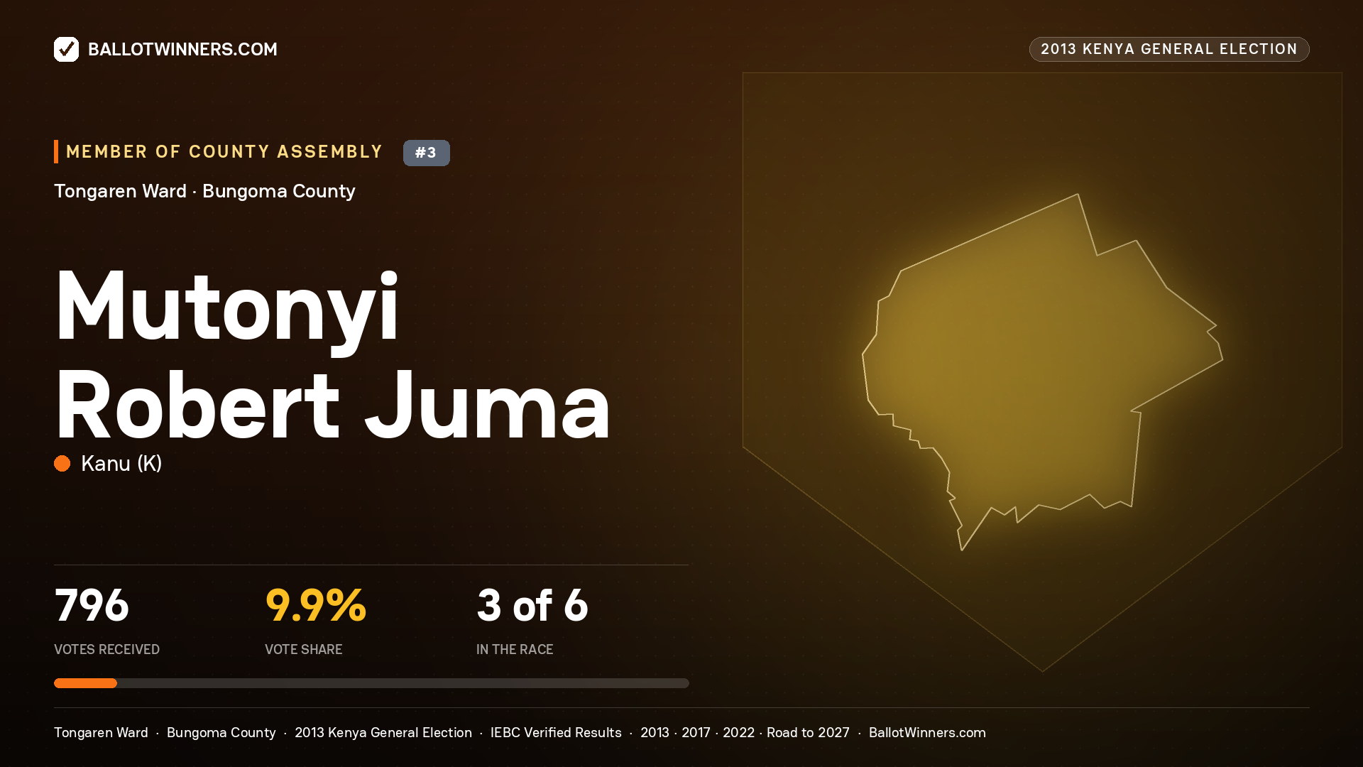 MUTONYI ROBERT JUMA, contested Member of County Assembly for TONGAREN, 796 votes, 2013 Kenya general election.